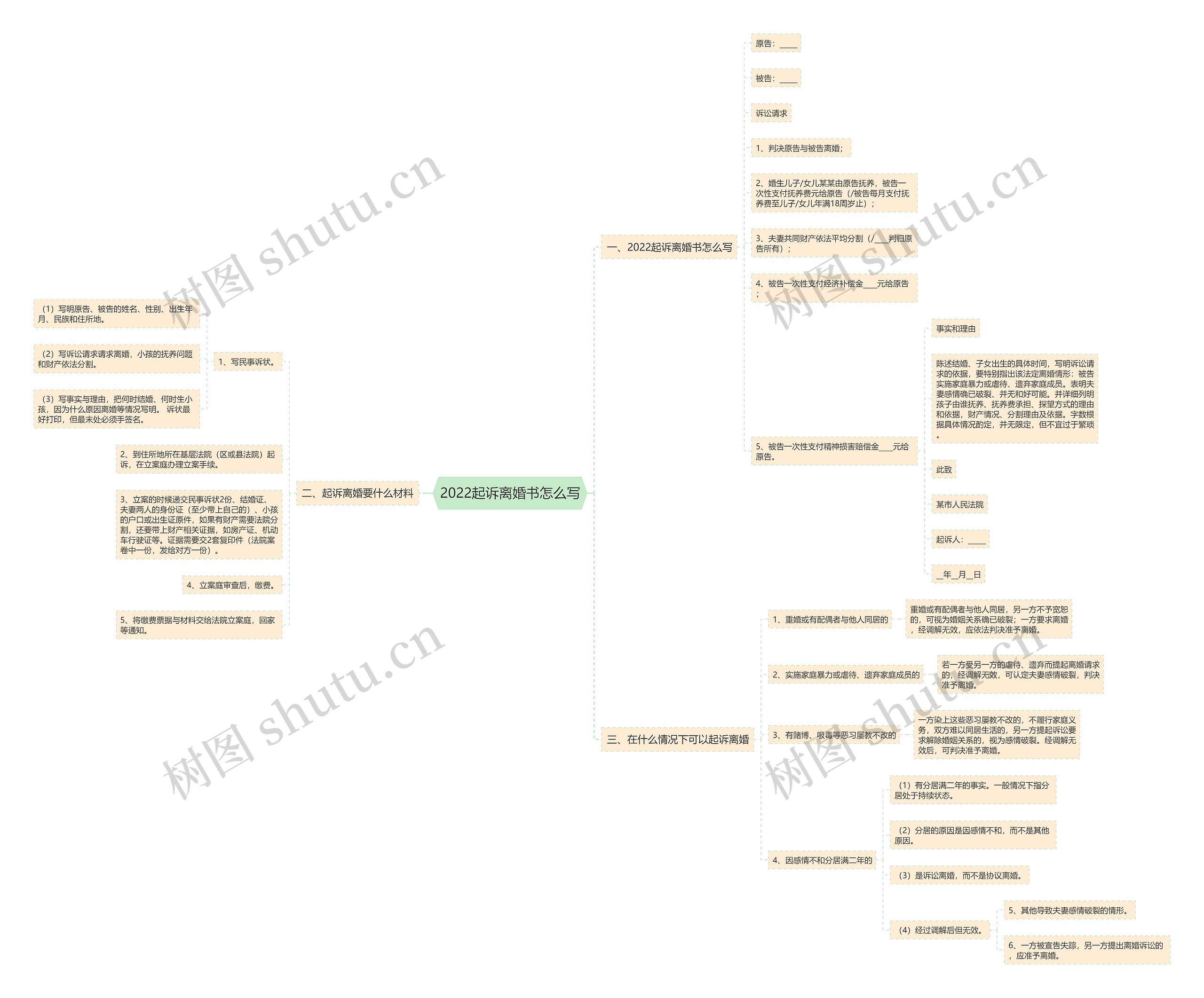 2022起诉离婚书怎么写思维导图