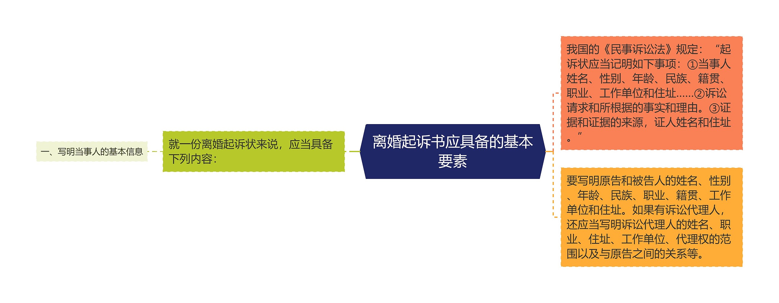 离婚起诉书应具备的基本要素 离婚起诉书应具备的基本要素