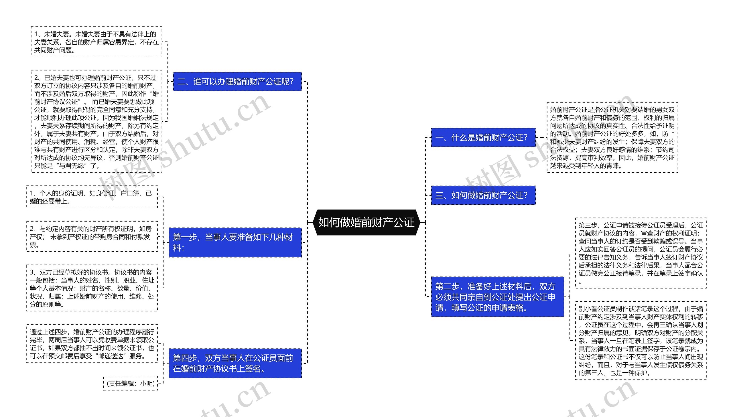 如何做婚前财产公证思维导图