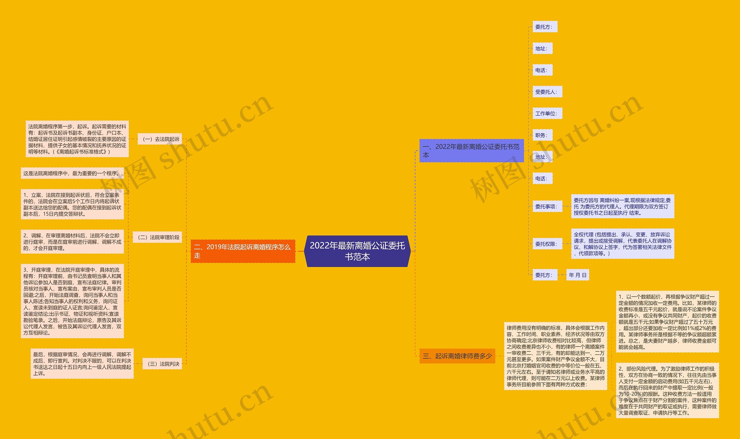 2022年最新离婚公证委托书范本思维导图