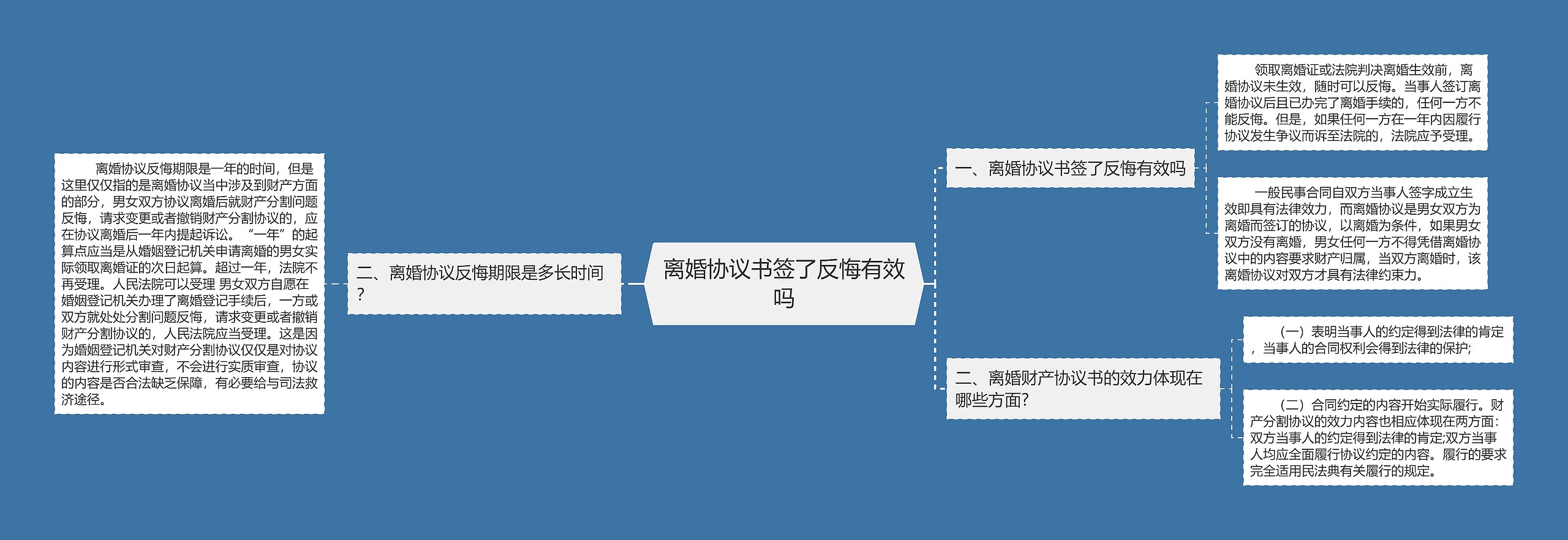 离婚协议书签了反悔有效吗思维导图