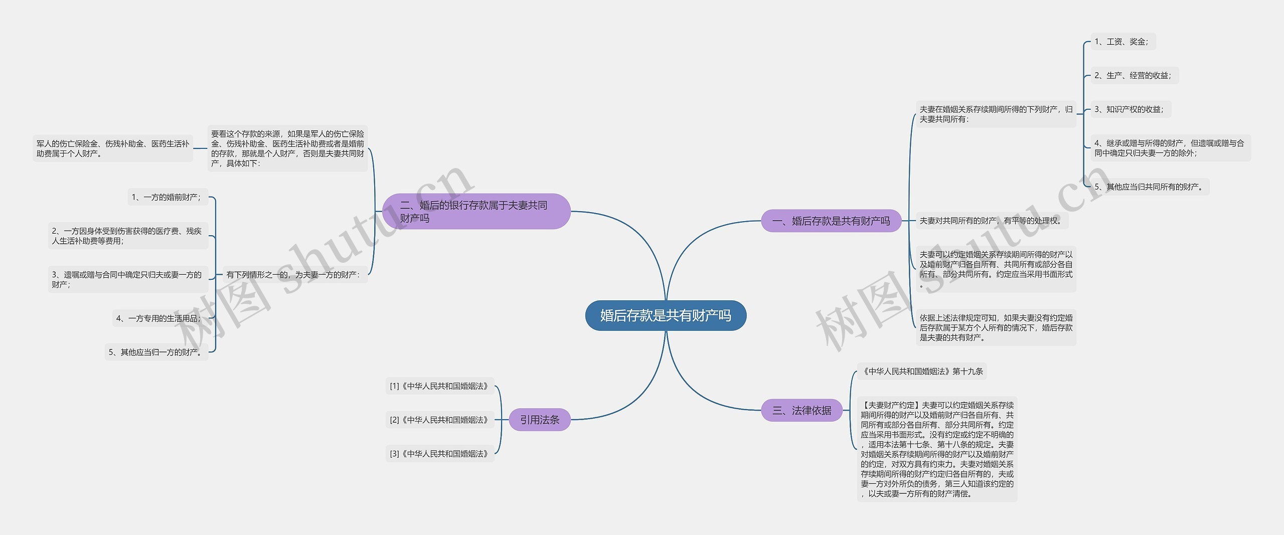 婚后存款是共有财产吗思维导图