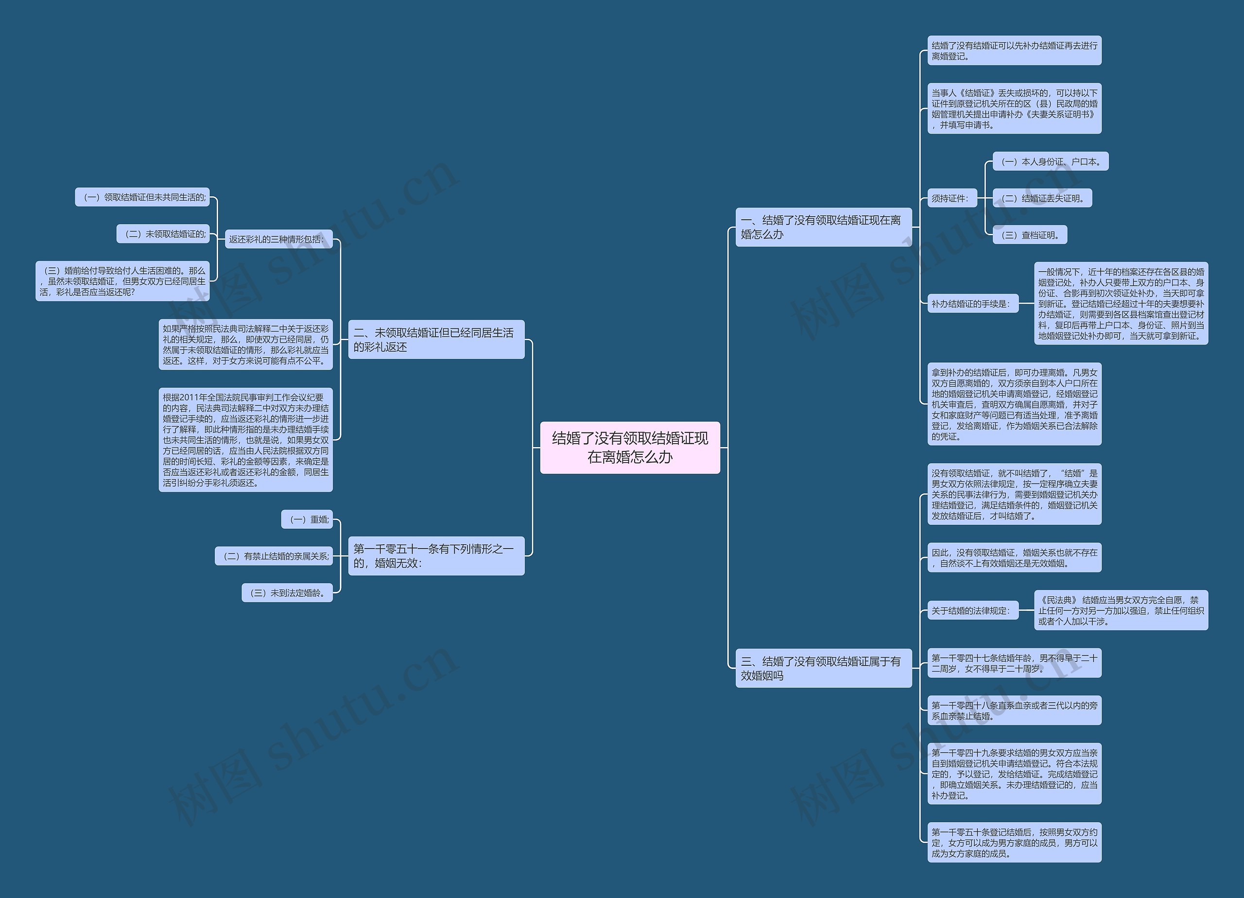 结婚了没有领取结婚证现在离婚怎么办思维导图