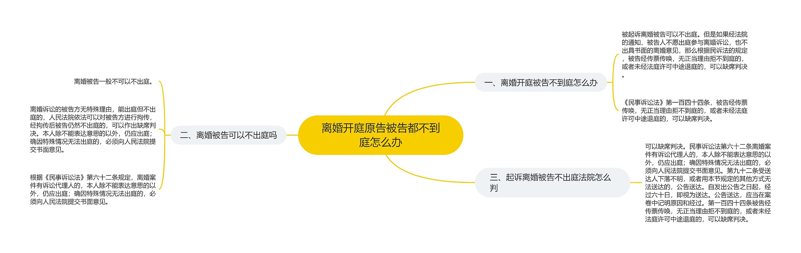 离婚开庭原告被告都不到庭怎么办思维导图