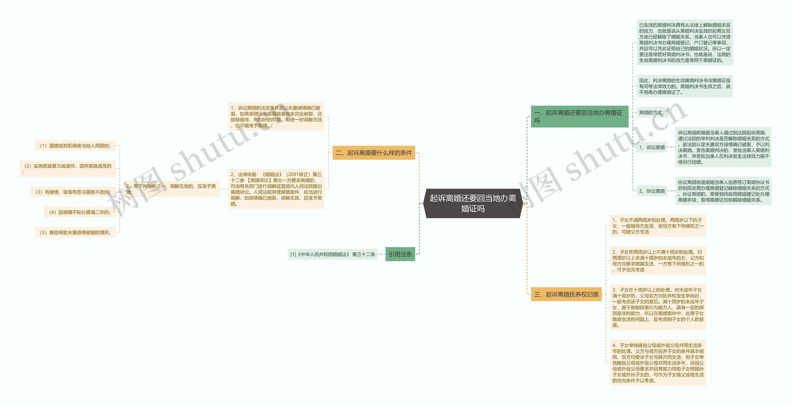 起诉离婚还要回当地办离婚证吗思维导图