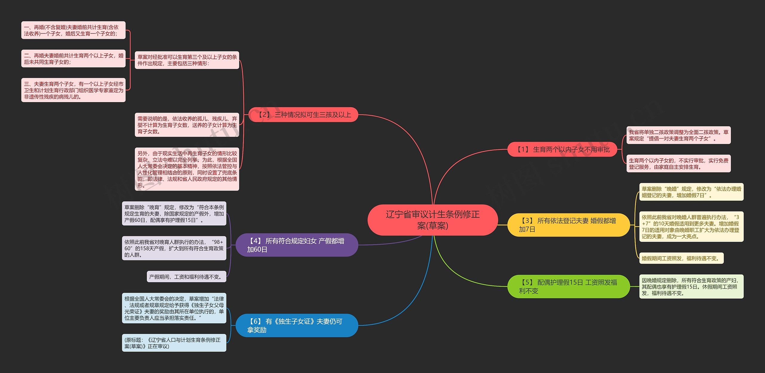 辽宁省审议计生条例修正案(草案)思维导图