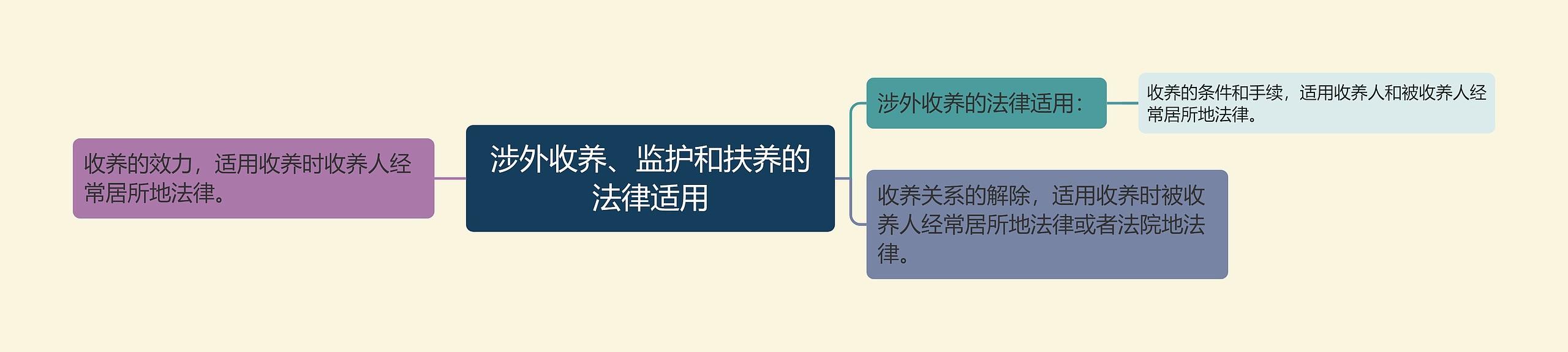 涉外收养、监护和扶养的法律适用