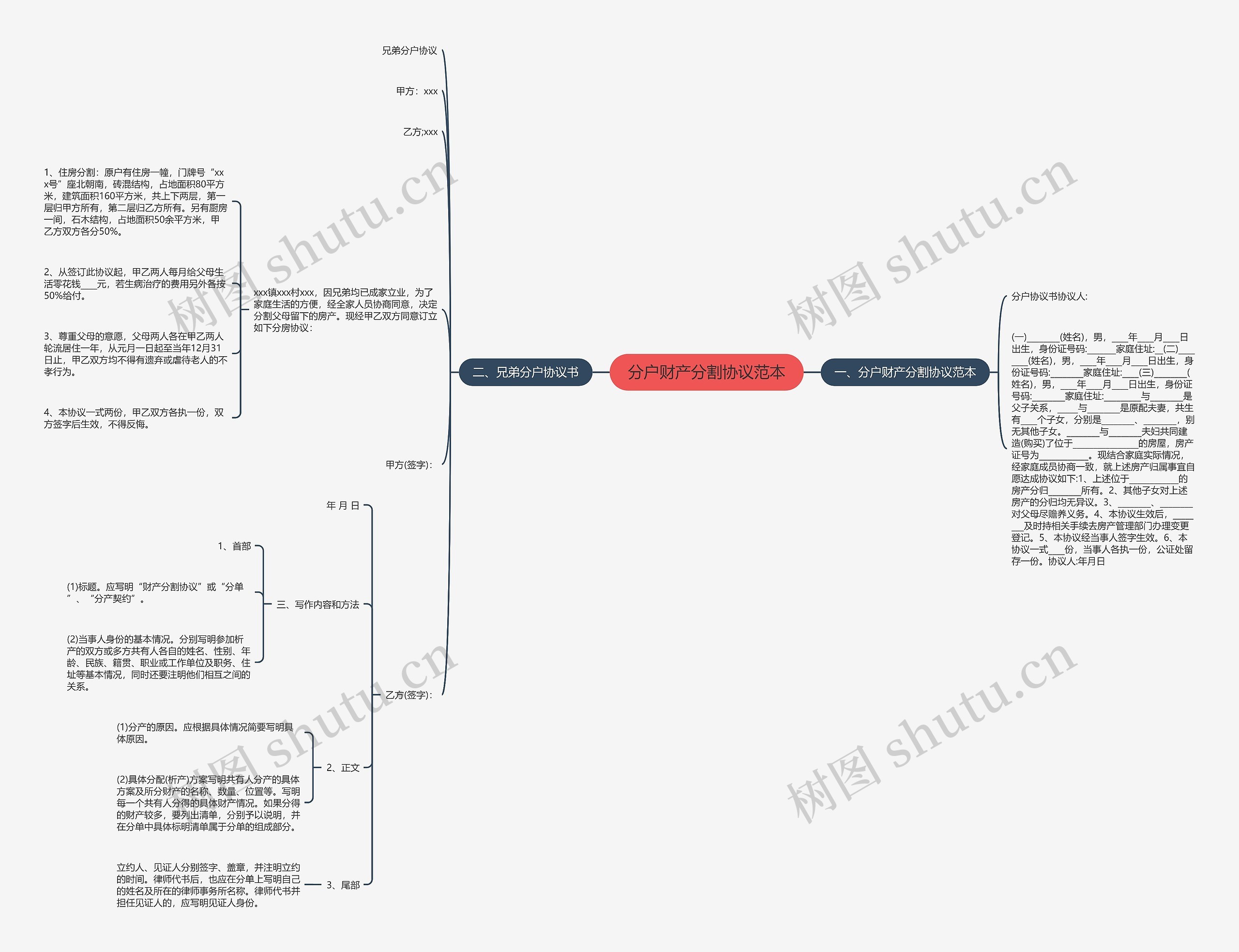 分户财产分割协议范本思维导图