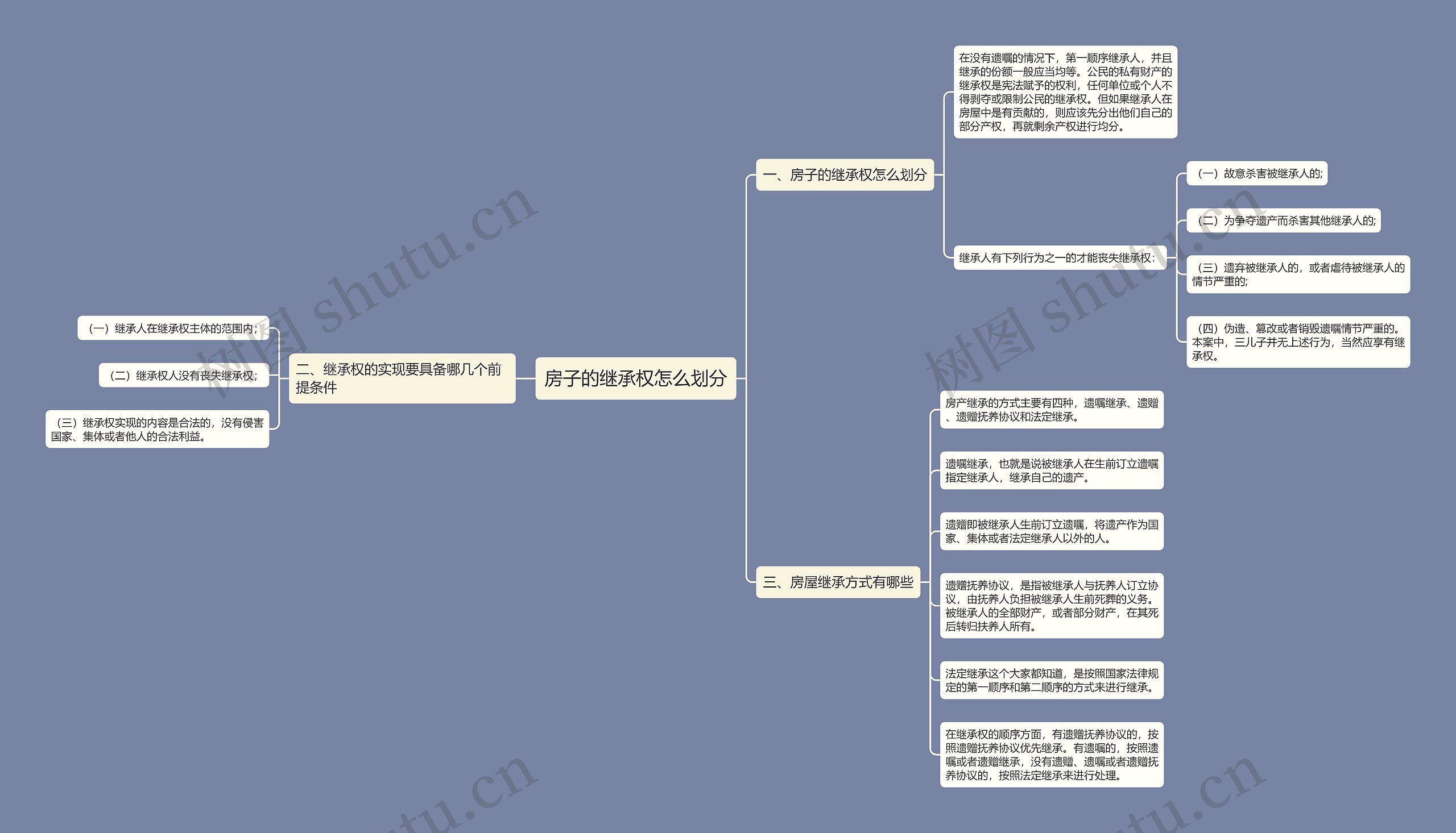 房子的继承权怎么划分思维导图