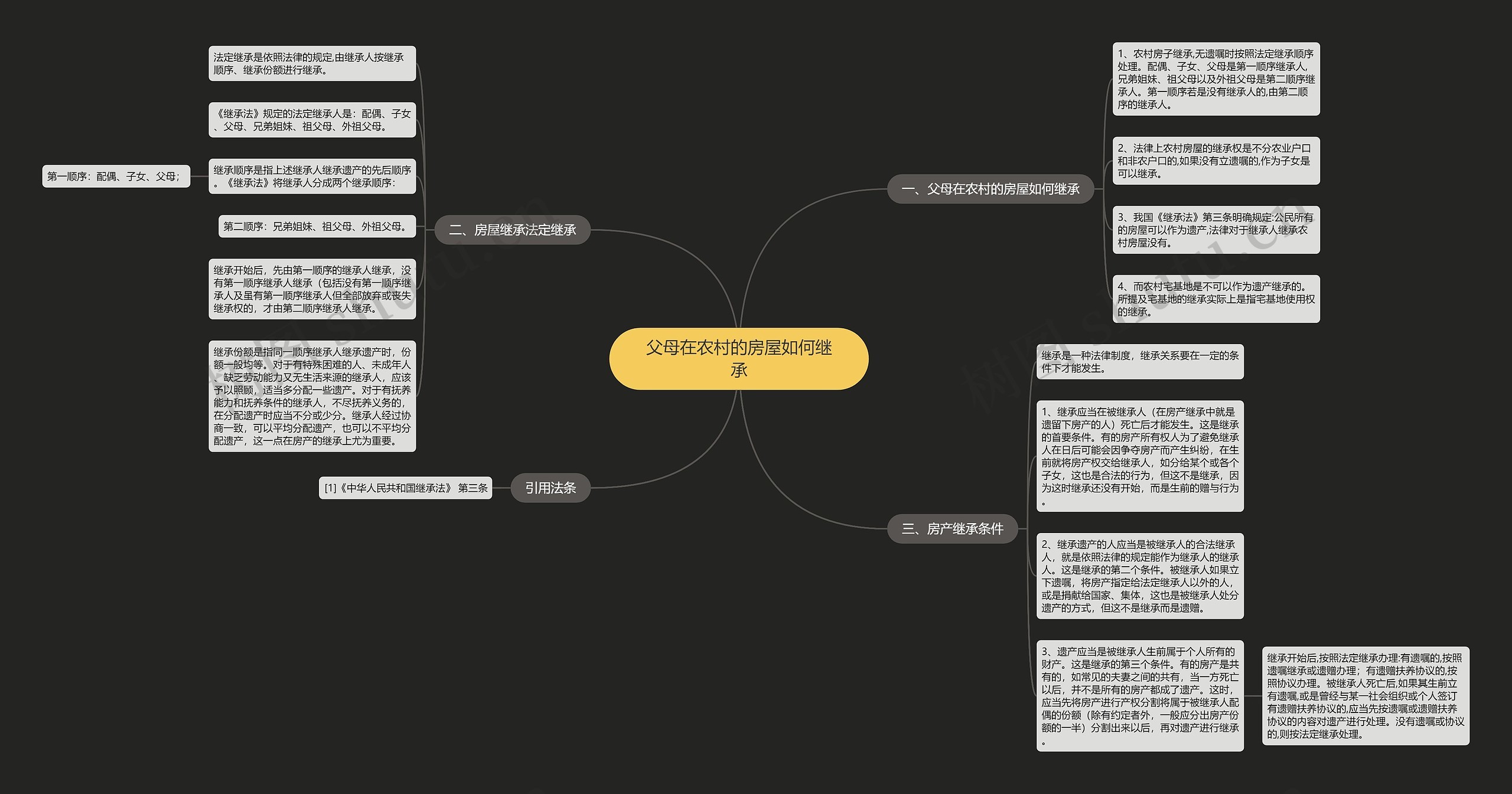父母在农村的房屋如何继承思维导图