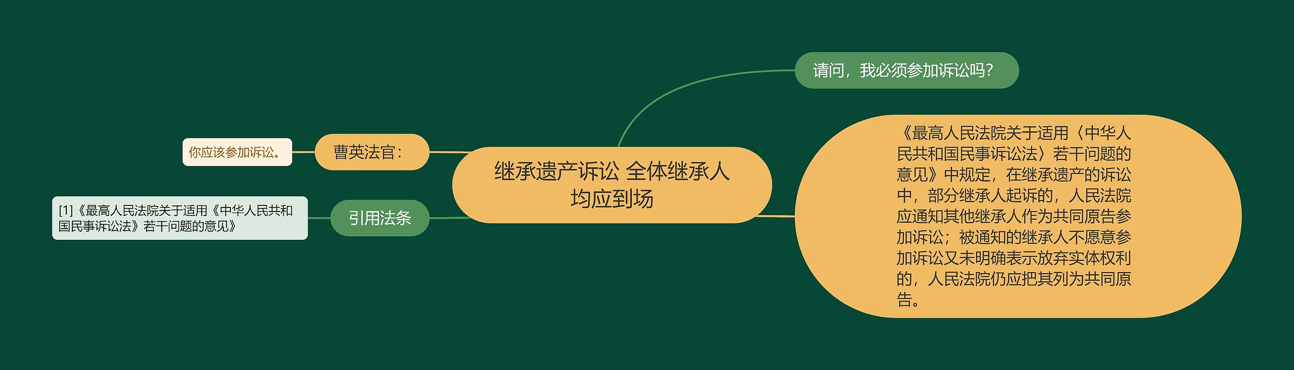 继承遗产诉讼 全体继承人均应到场思维导图