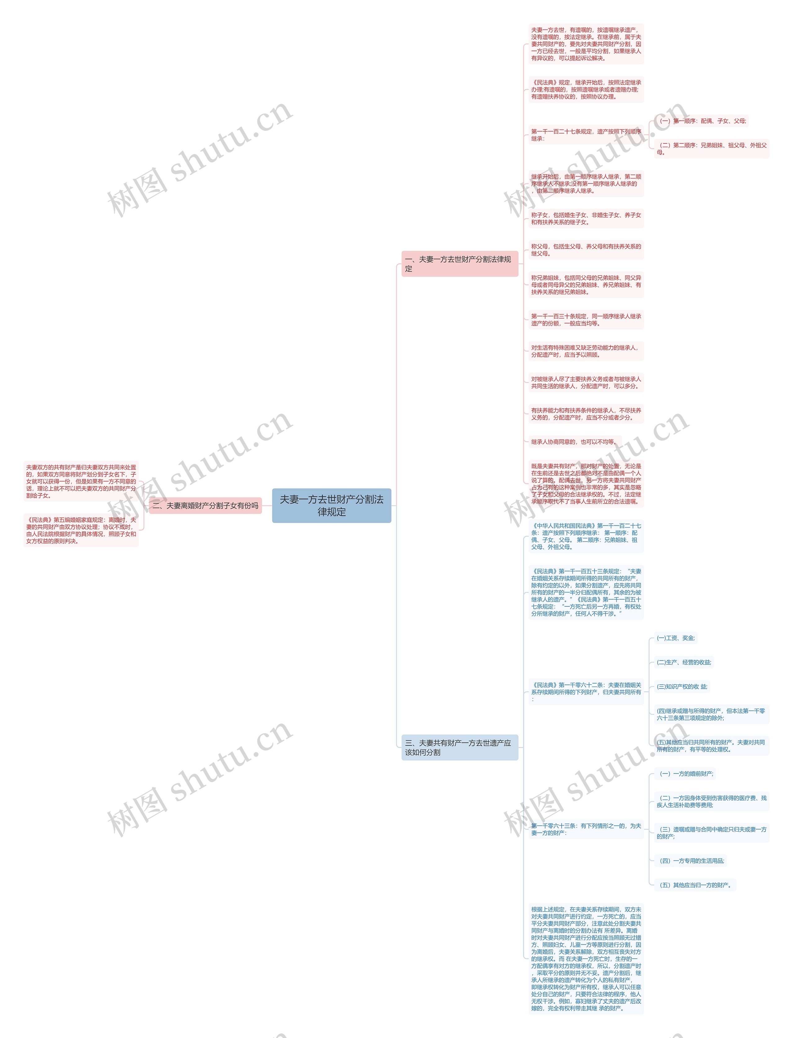 夫妻一方去世财产分割法律规定思维导图