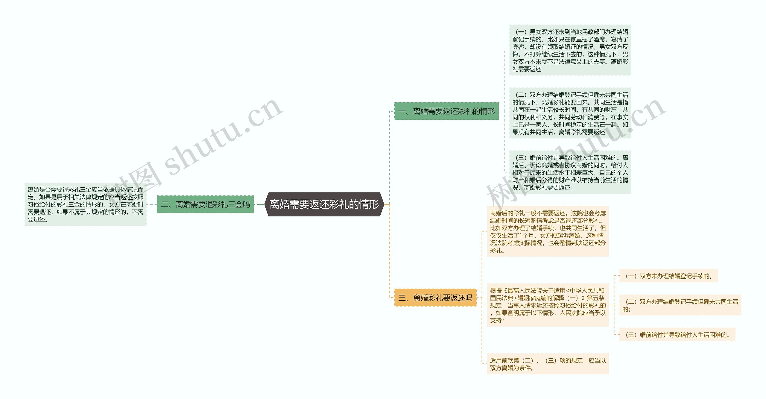 离婚需要返还彩礼的情形