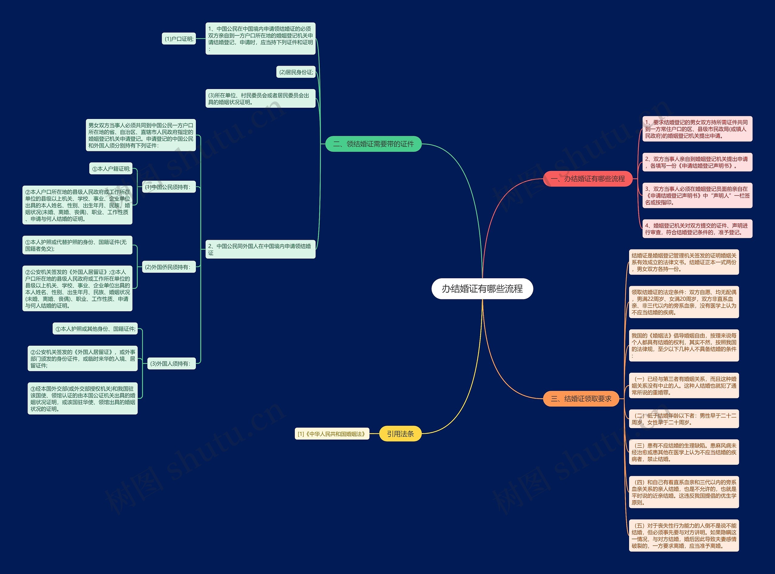办结婚证有哪些流程思维导图