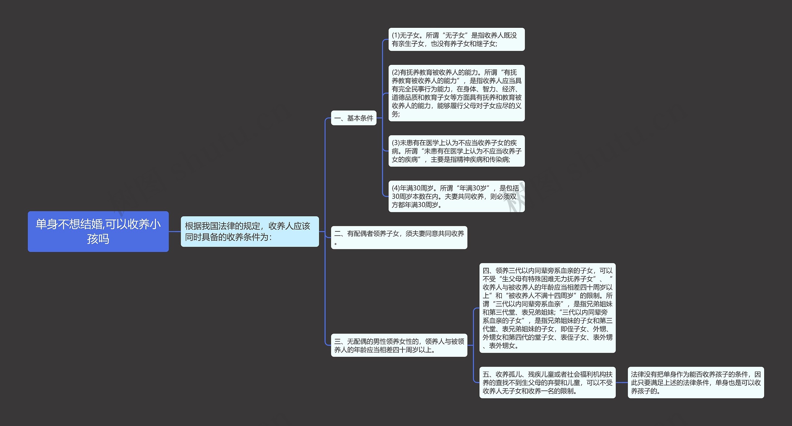 单身不想结婚,可以收养小孩吗思维导图