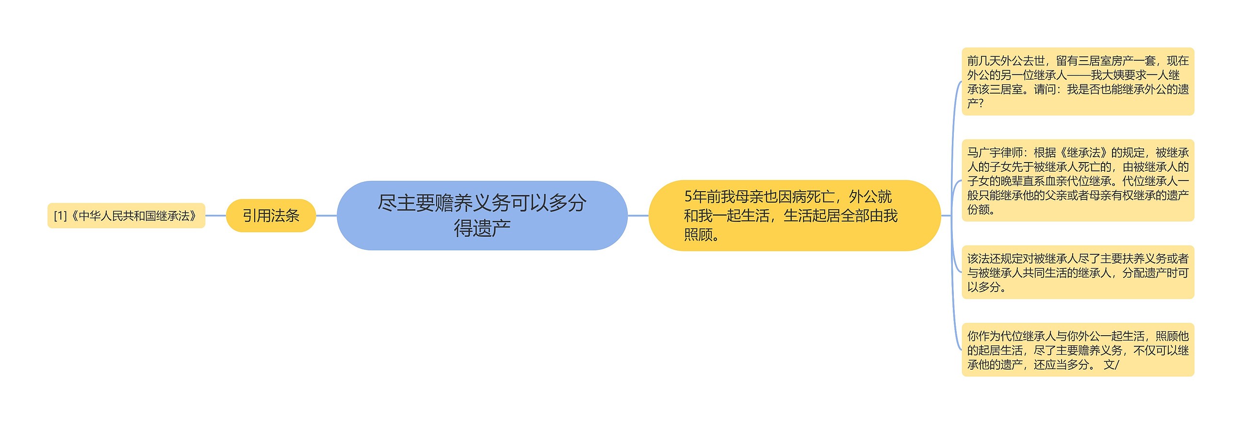 尽主要赡养义务可以多分得遗产思维导图