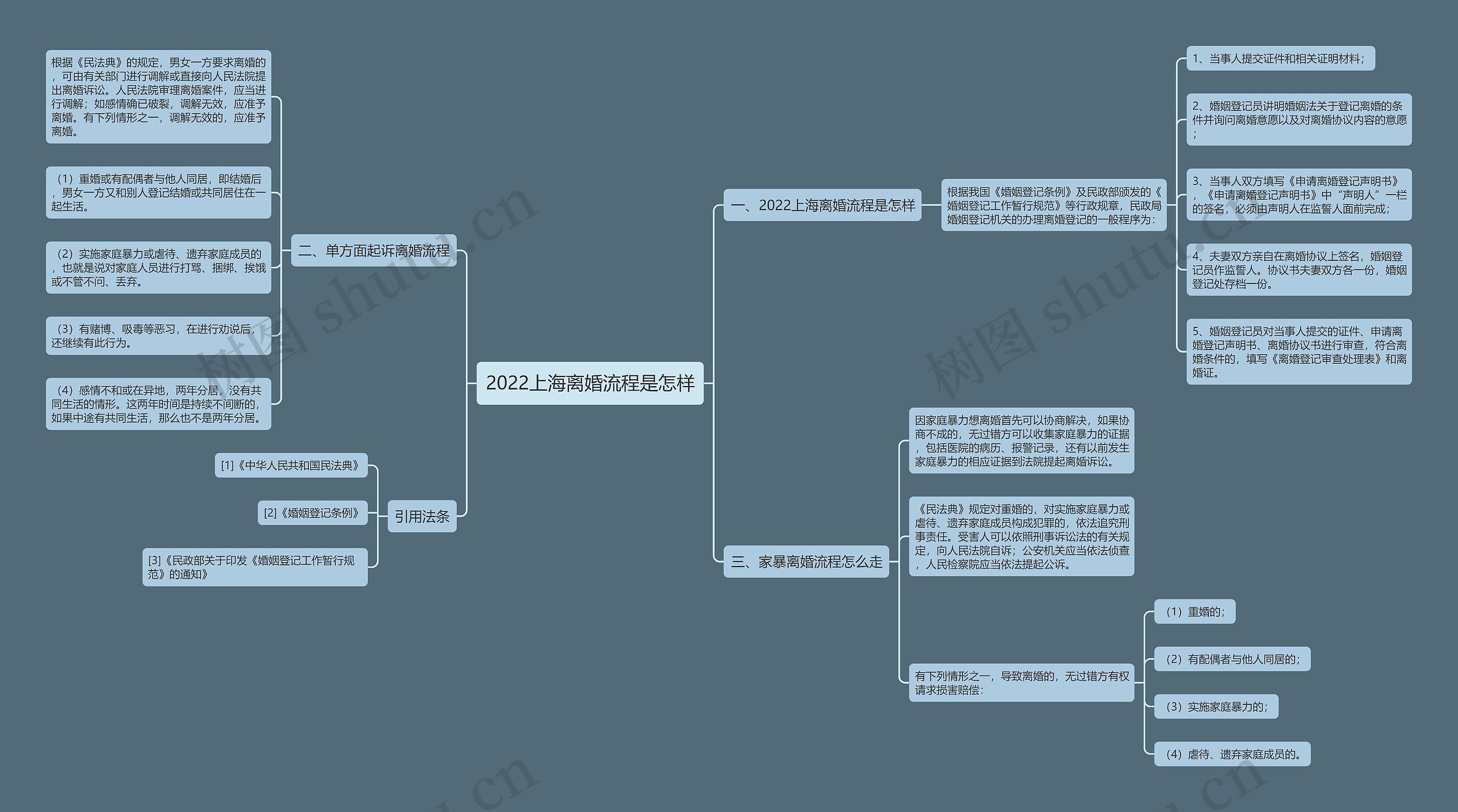 2022上海离婚流程是怎样思维导图