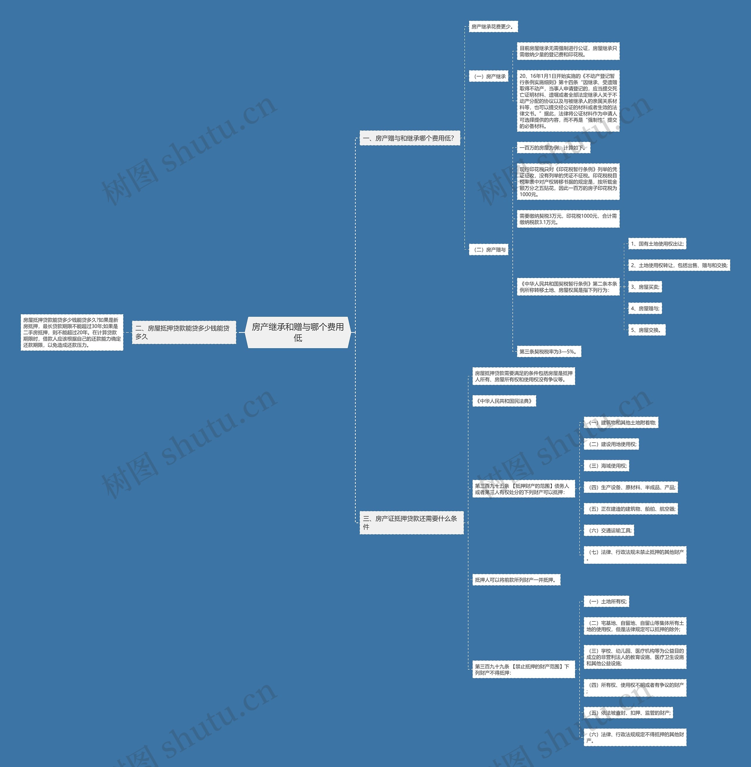 房产继承和赠与哪个费用低 房产继承和赠与哪个费用低
