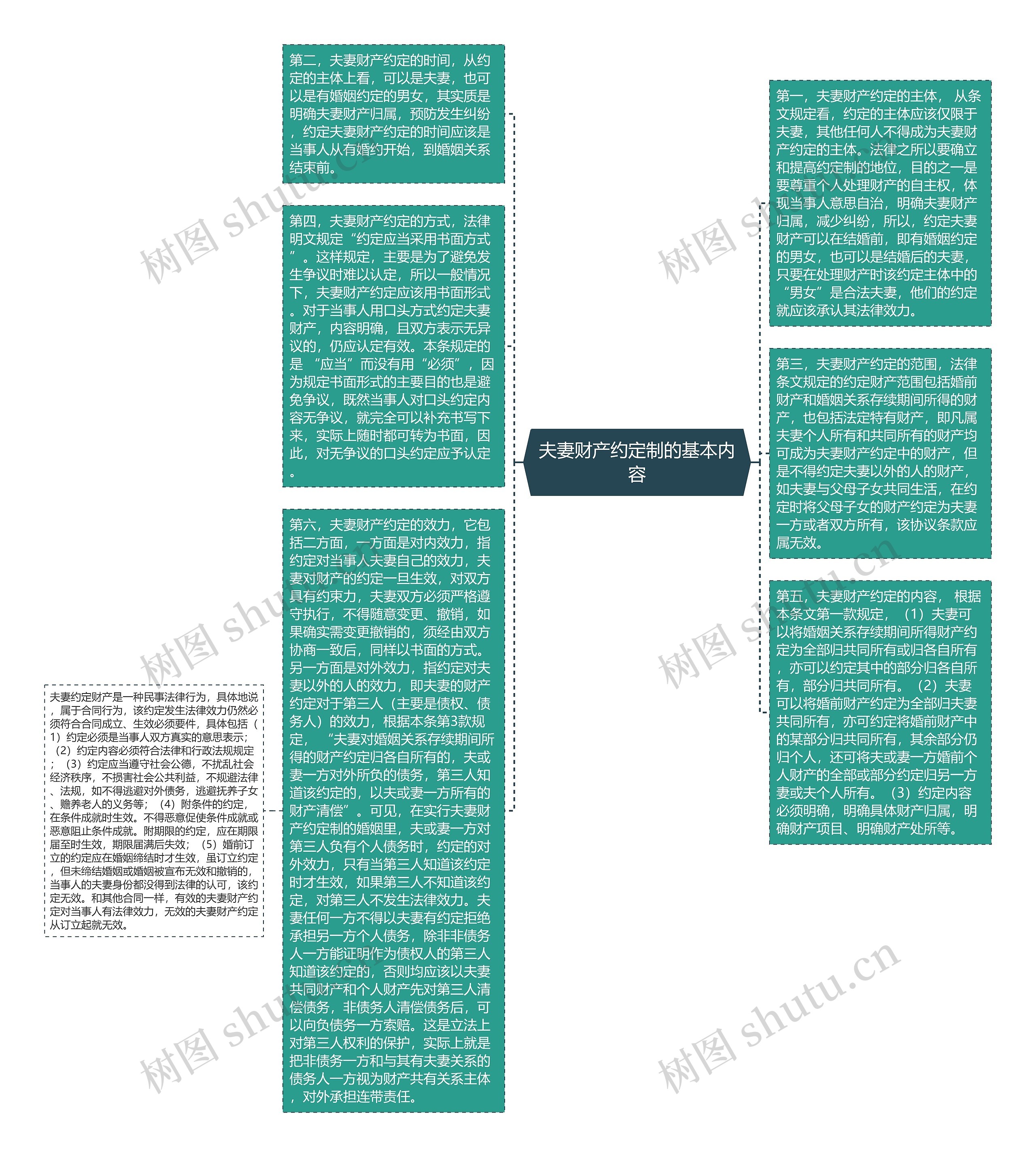 夫妻财产约定制的基本内容