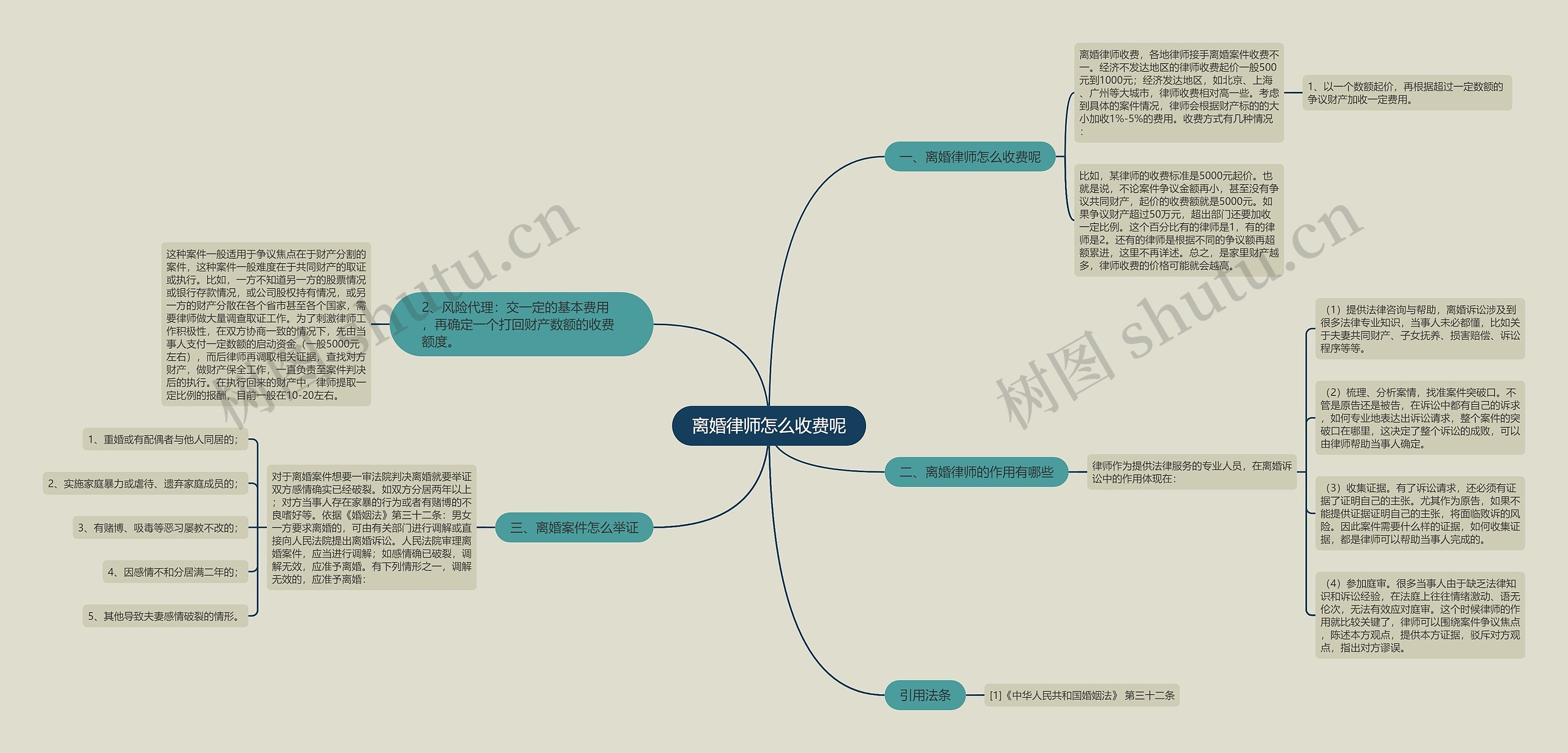 离婚律师怎么收费呢思维导图