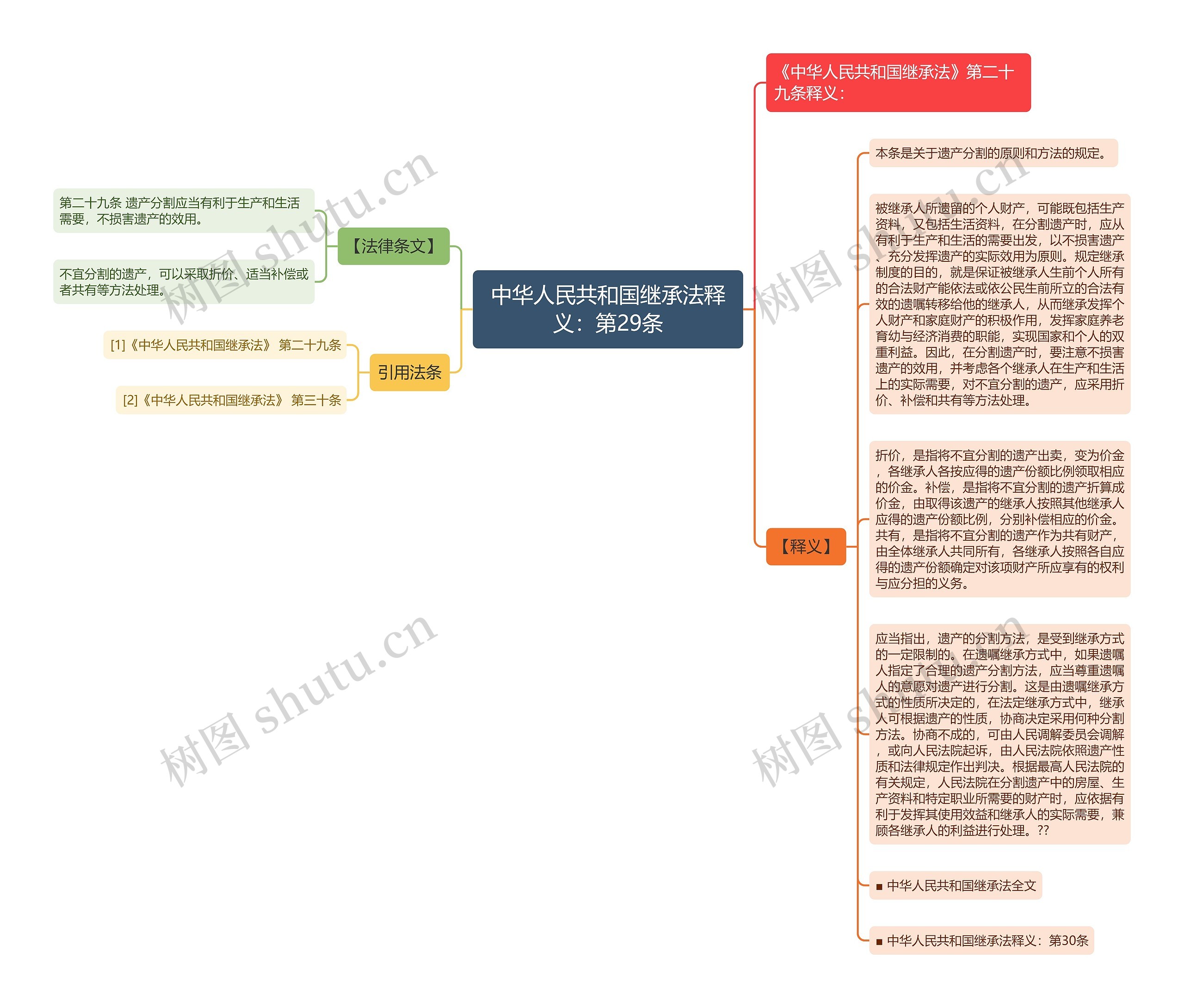 中华人民共和国继承法释义：第29条思维导图