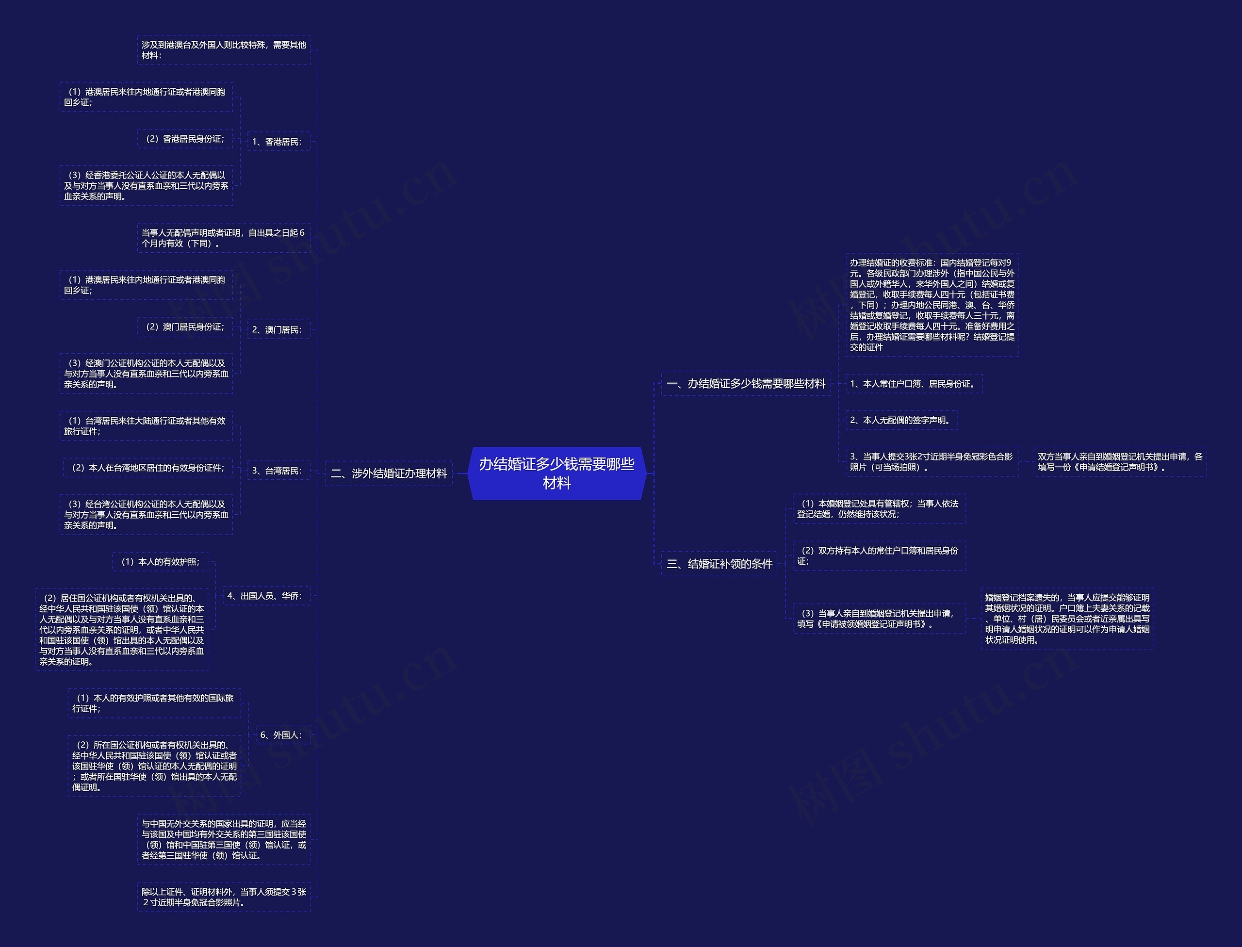 办结婚证多少钱需要哪些材料思维导图高清图 办结婚证多少钱需要哪些材料思维导图