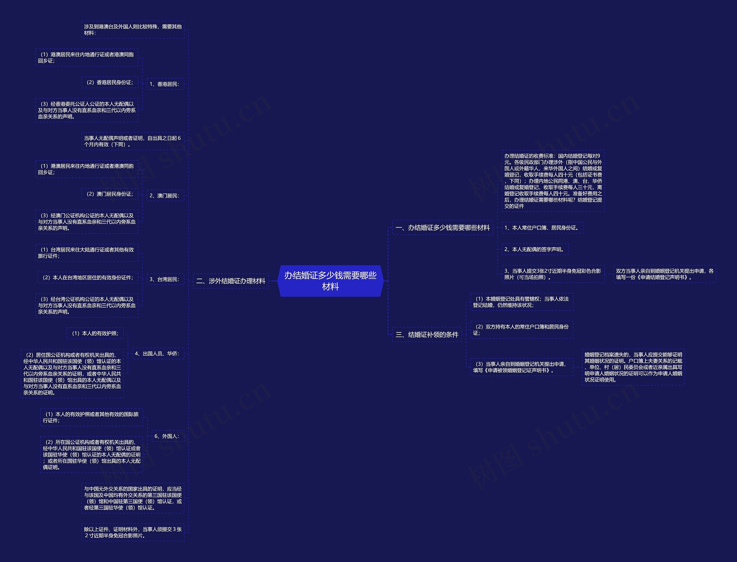 办结婚证多少钱需要哪些材料思维导图