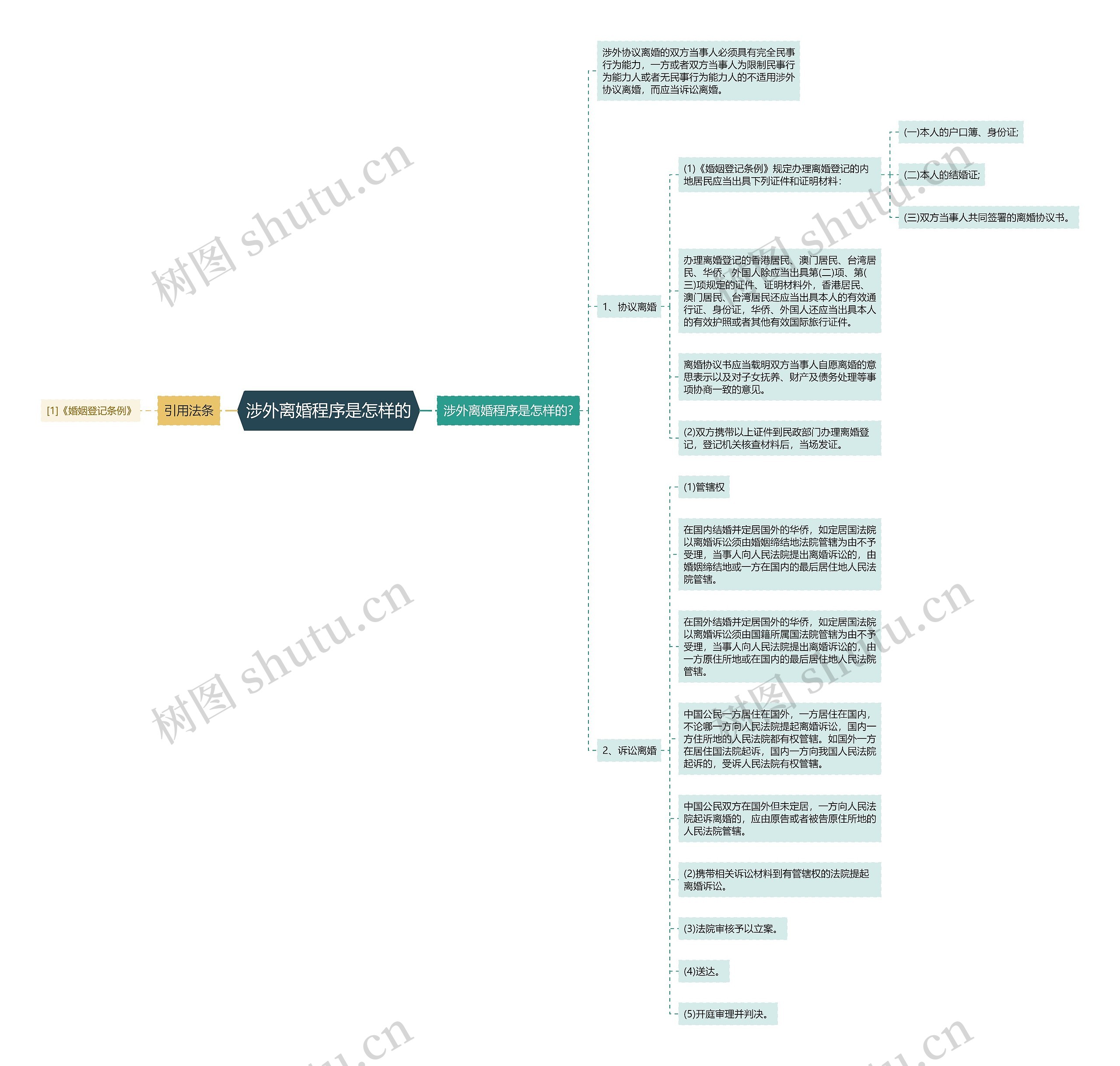 涉外离婚程序是怎样的思维导图