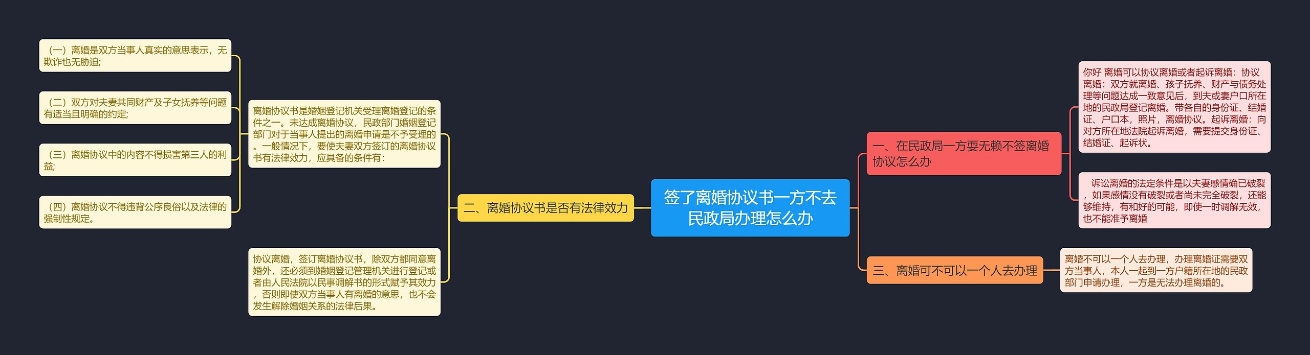 签了离婚协议书一方不去民政局办理怎么办思维导图