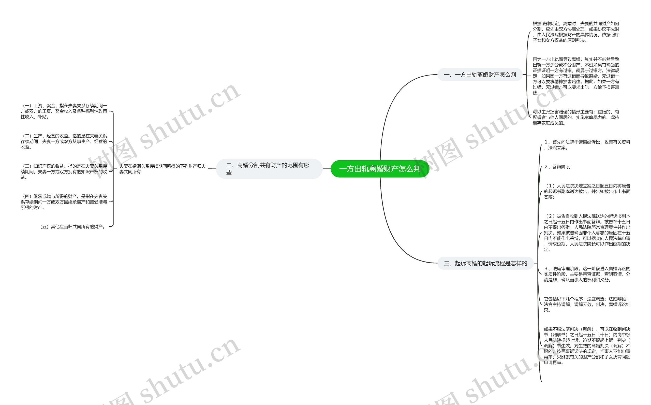 一方出轨离婚财产怎么判思维导图