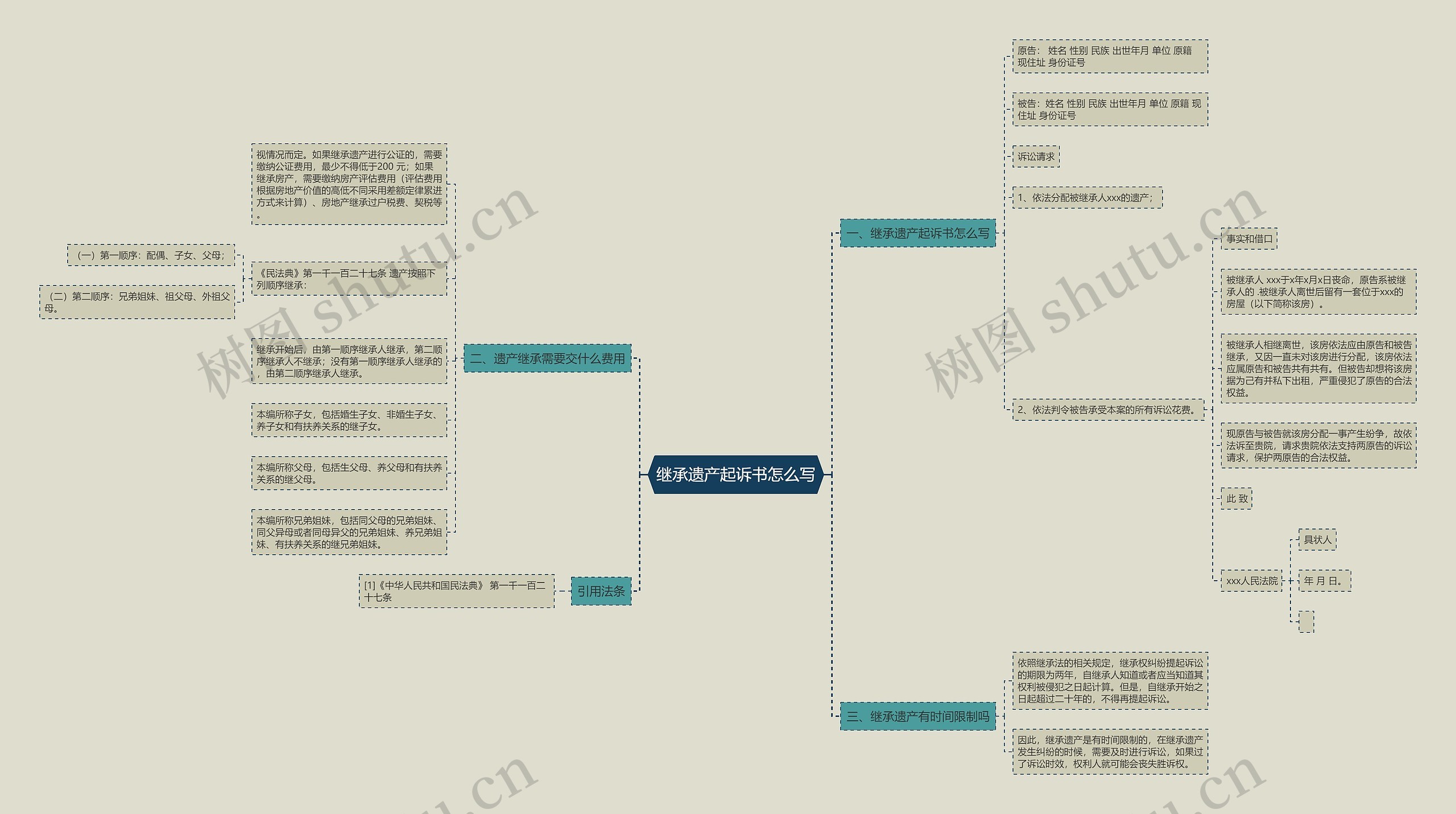 继承遗产起诉书怎么写思维导图