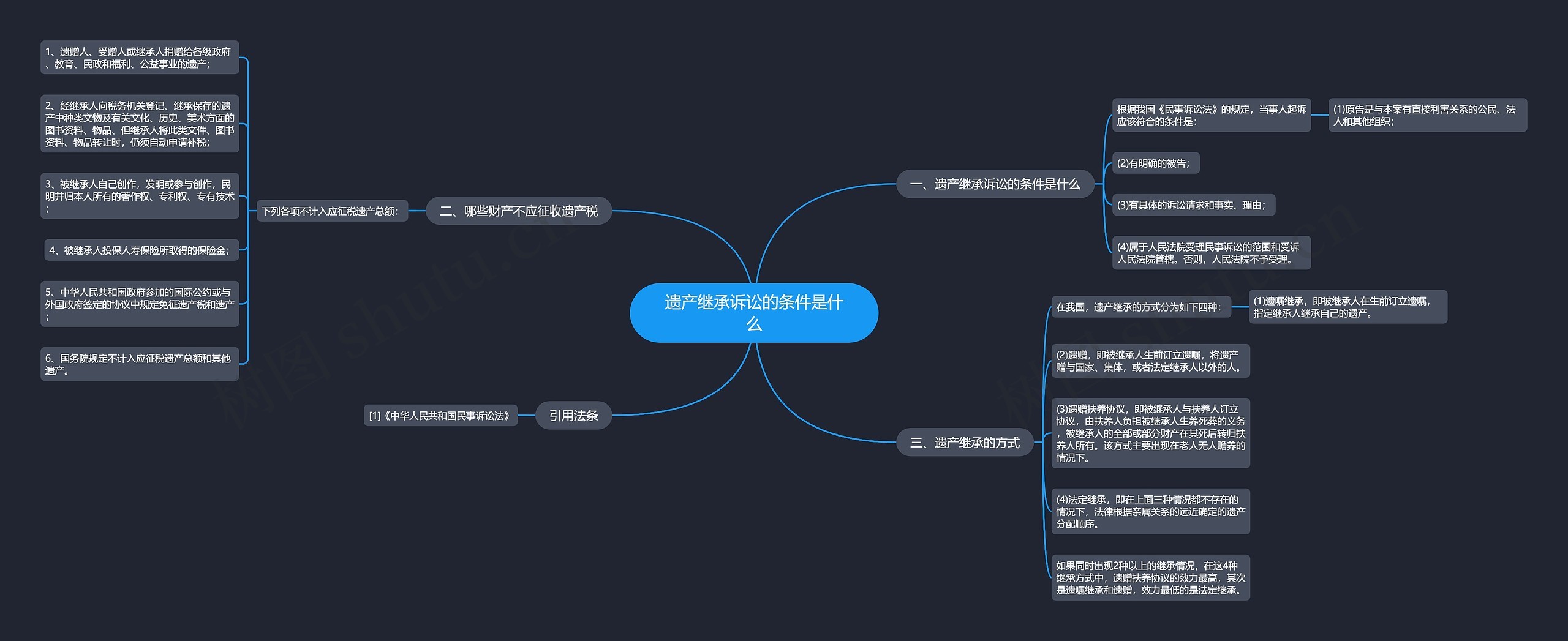 遗产继承诉讼的条件是什么思维导图