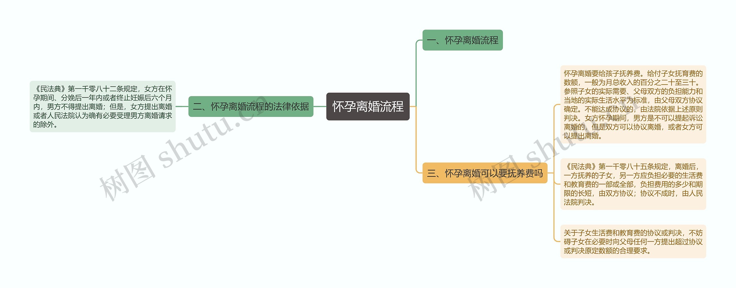 怀孕离婚流程思维导图