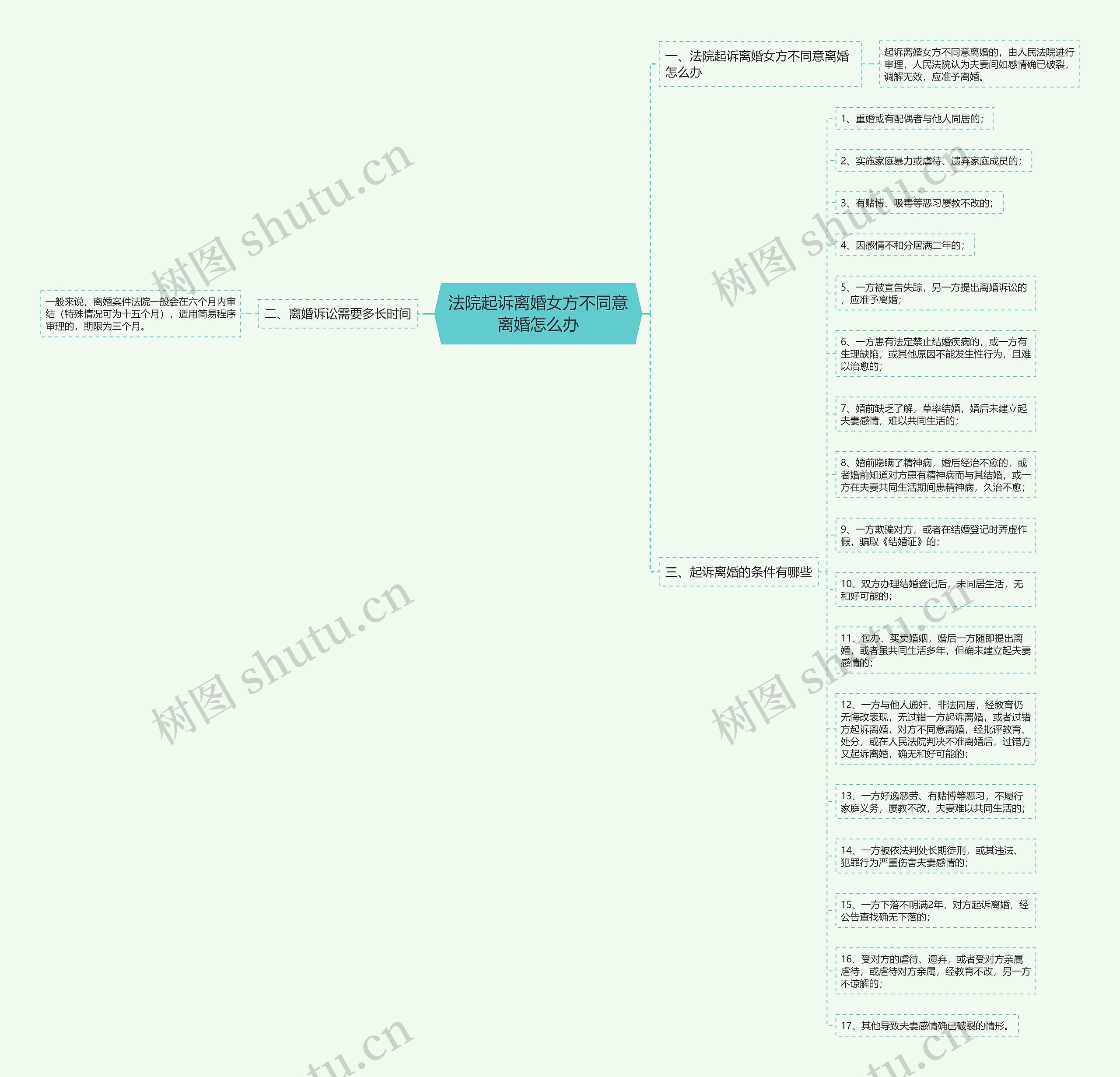 法院起诉离婚女方不同意离婚怎么办思维导图