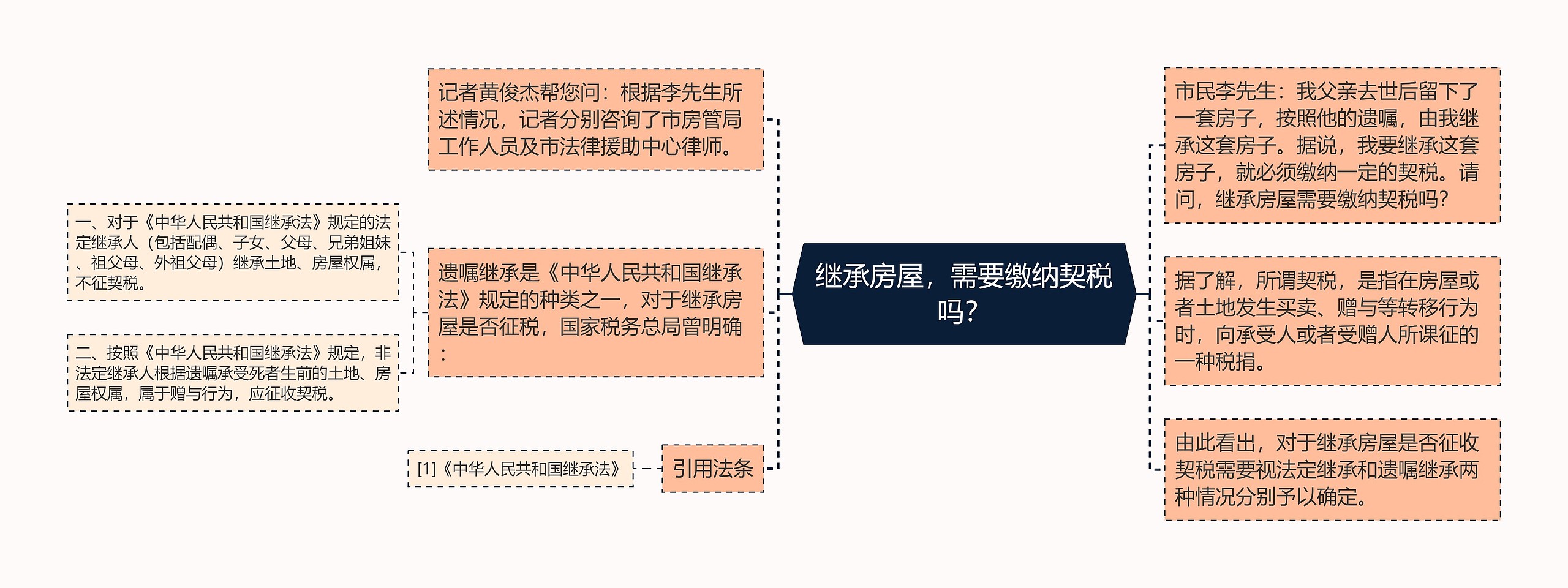 继承房屋，需要缴纳契税吗？思维导图