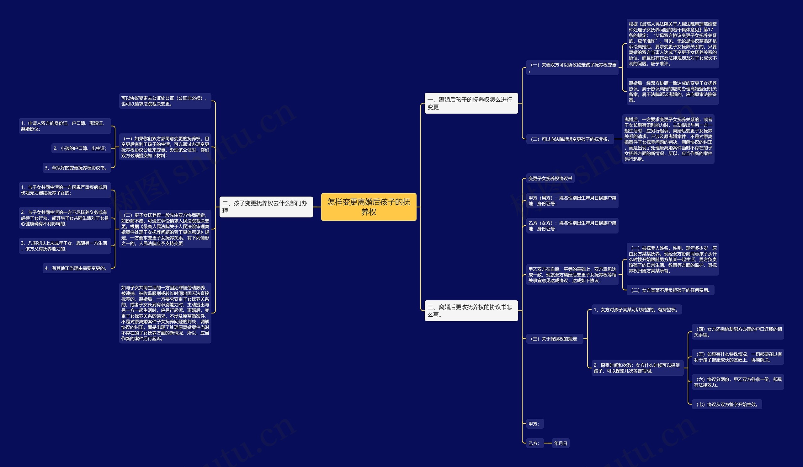 怎样变更离婚后孩子的抚养权思维导图
