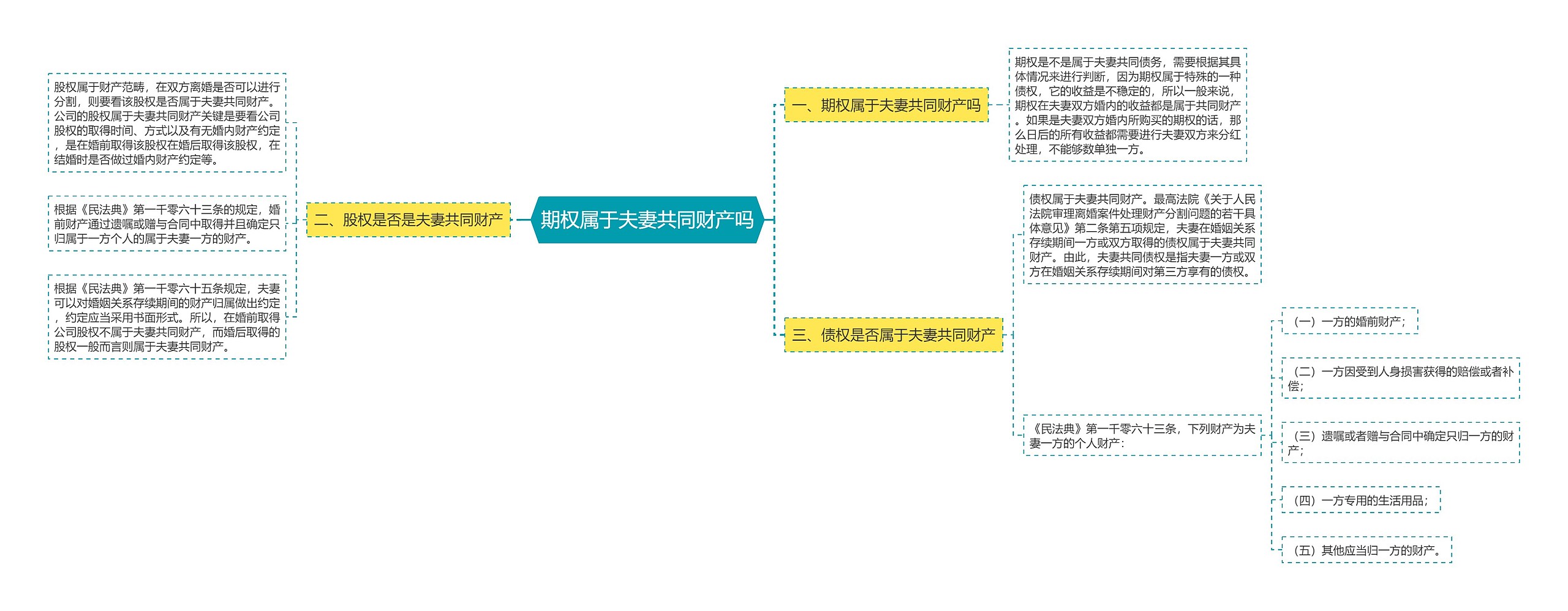 期权属于夫妻共同财产吗思维导图