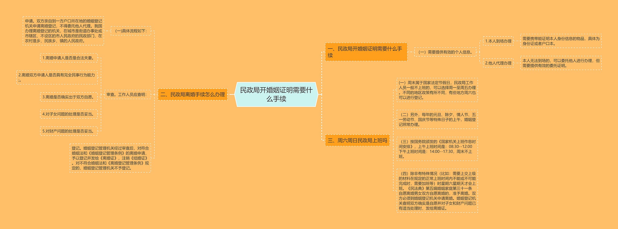 民政局开婚姻证明需要什么手续思维导图