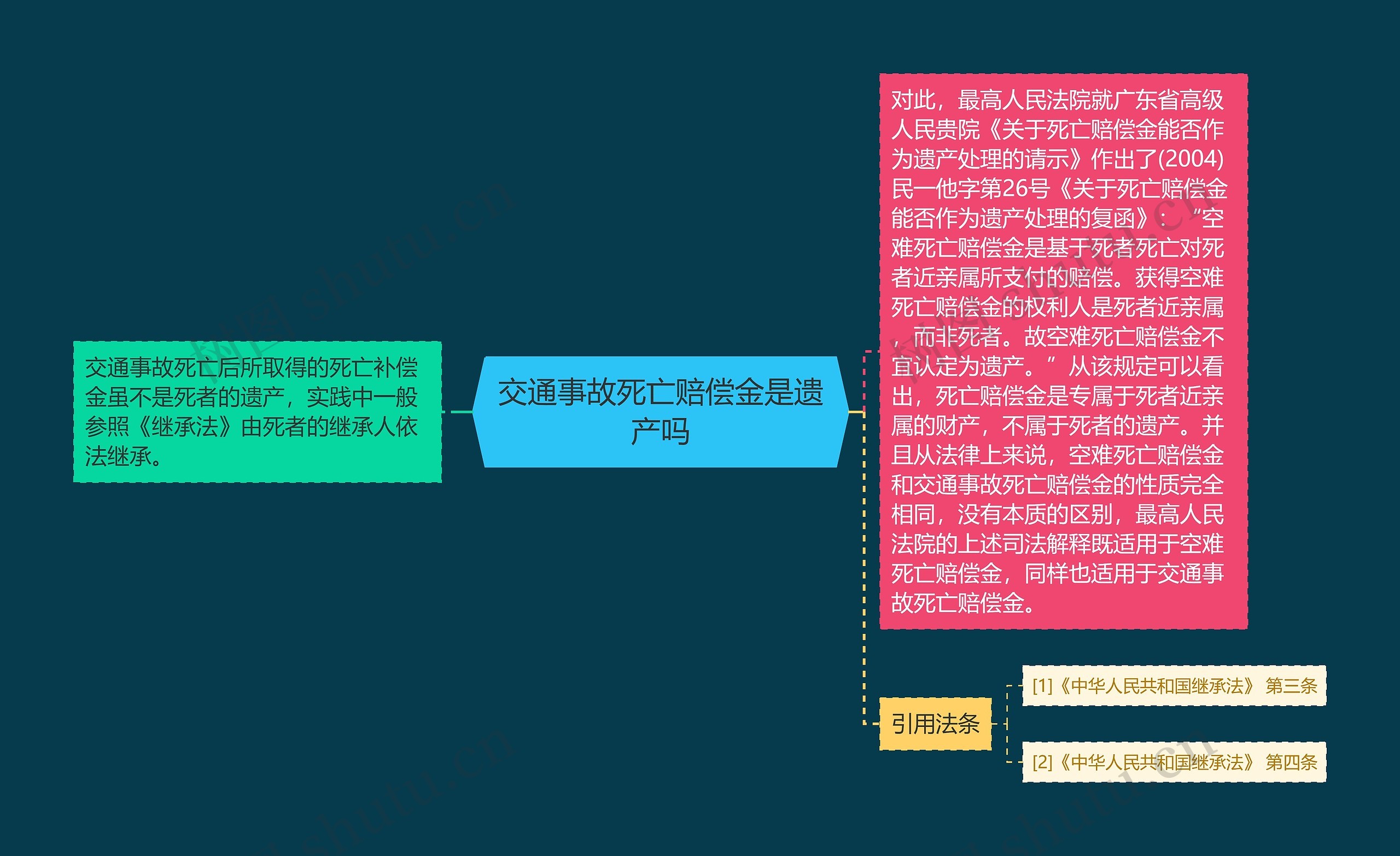 交通事故死亡赔偿金是遗产吗思维导图