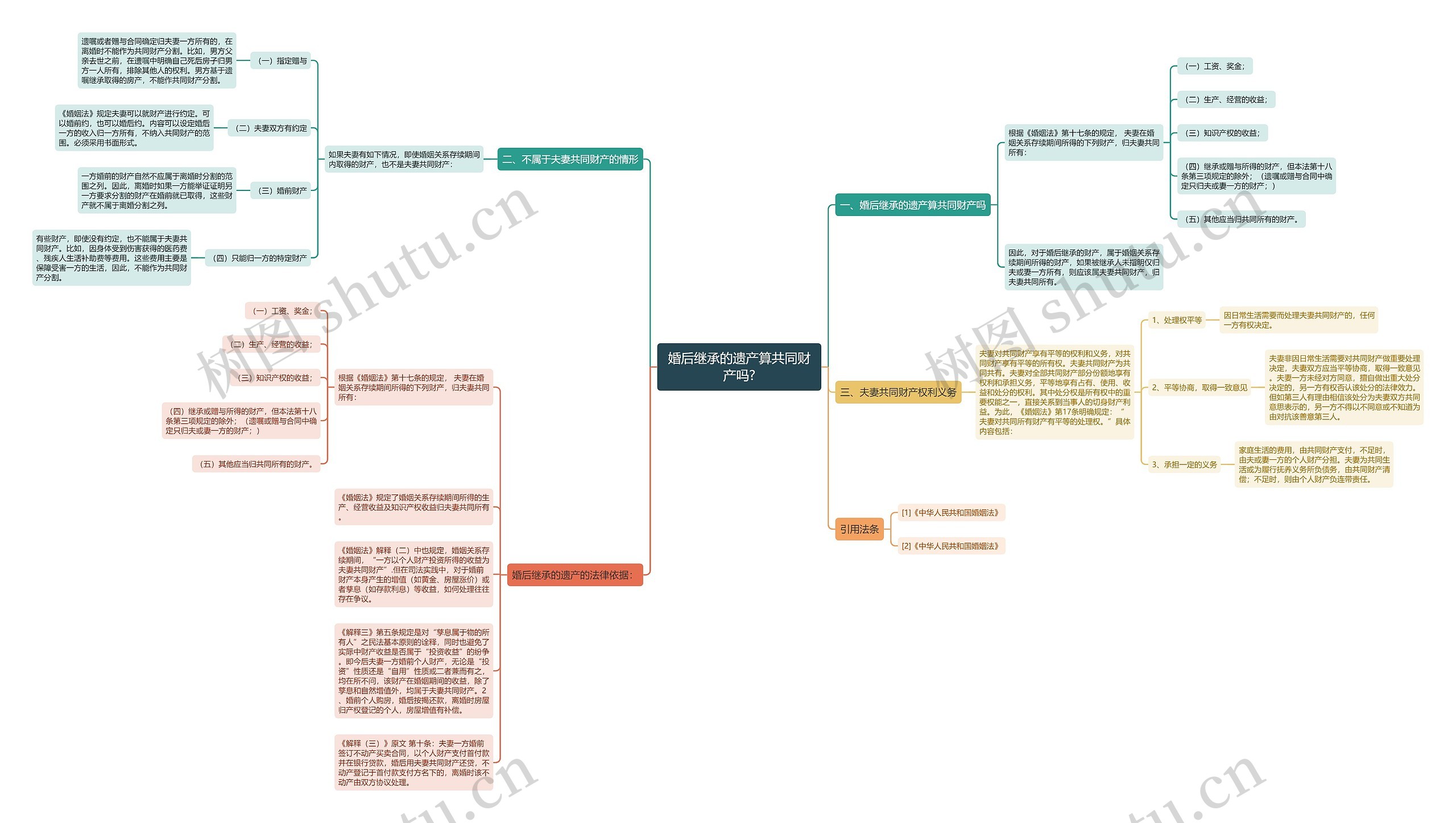 婚后继承的遗产算共同财产吗?思维导图