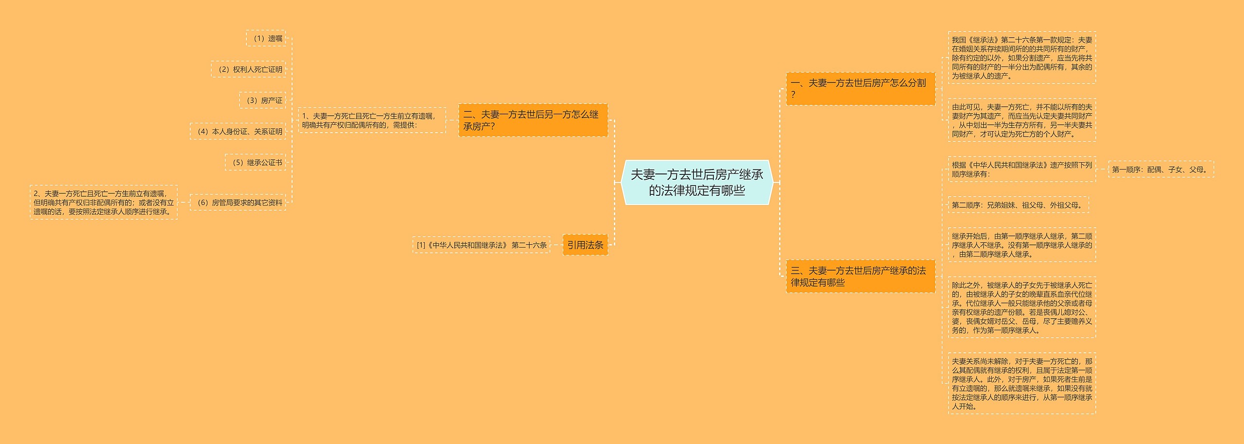 夫妻一方去世后房产继承的法律规定有哪些思维导图