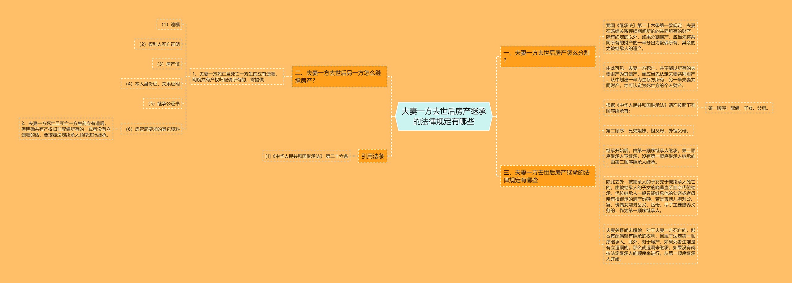夫妻一方去世后房产继承的法律规定有哪些 夫妻一方去世后房产继承的法律规定有哪些