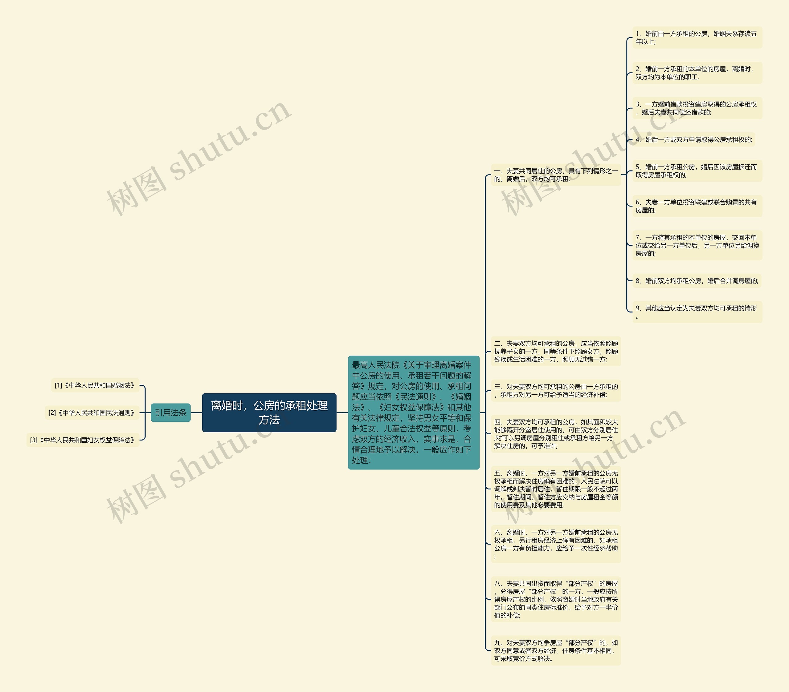 离婚时，公房的承租处理方法思维导图