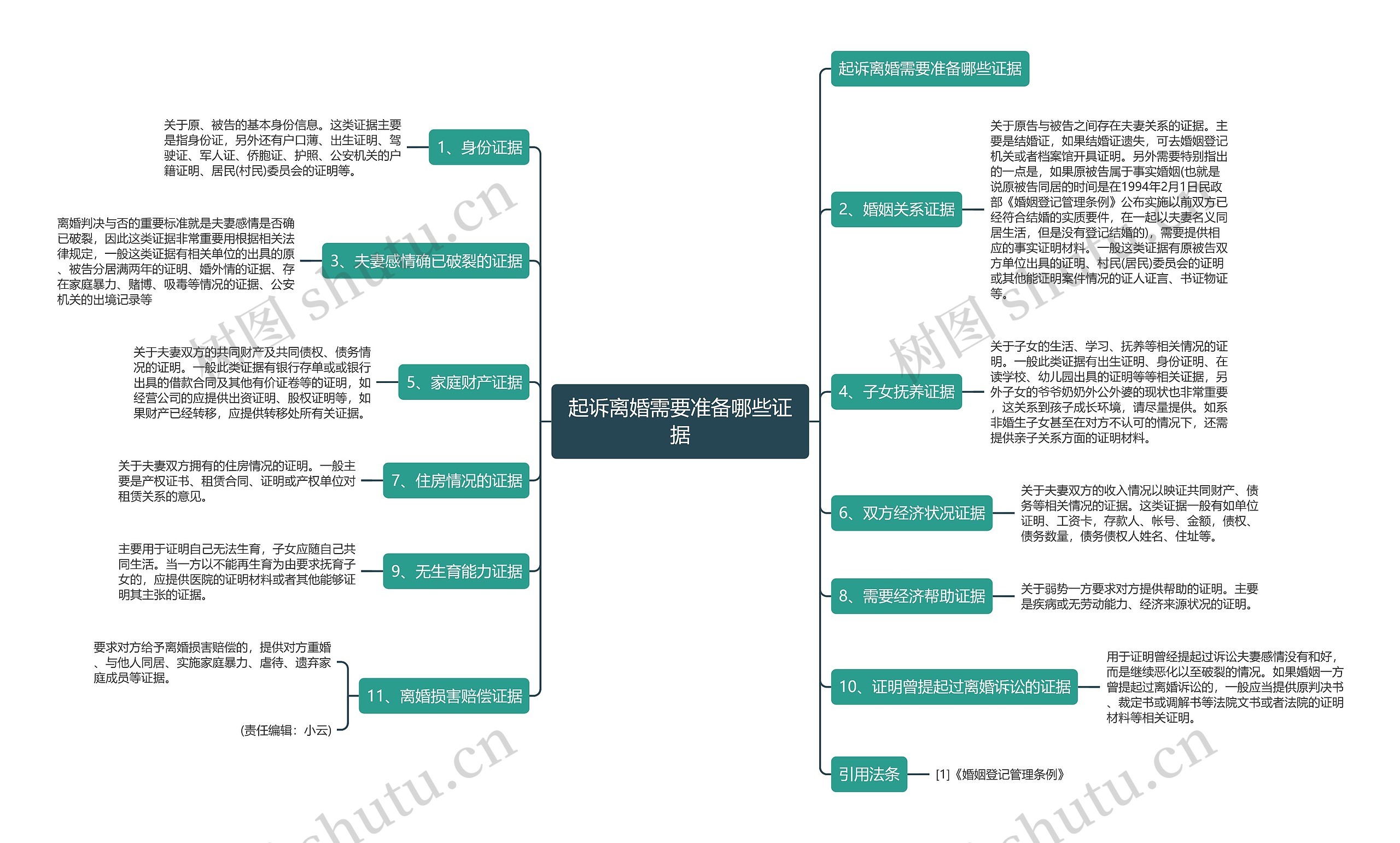 起诉离婚需要准备哪些证据思维导图