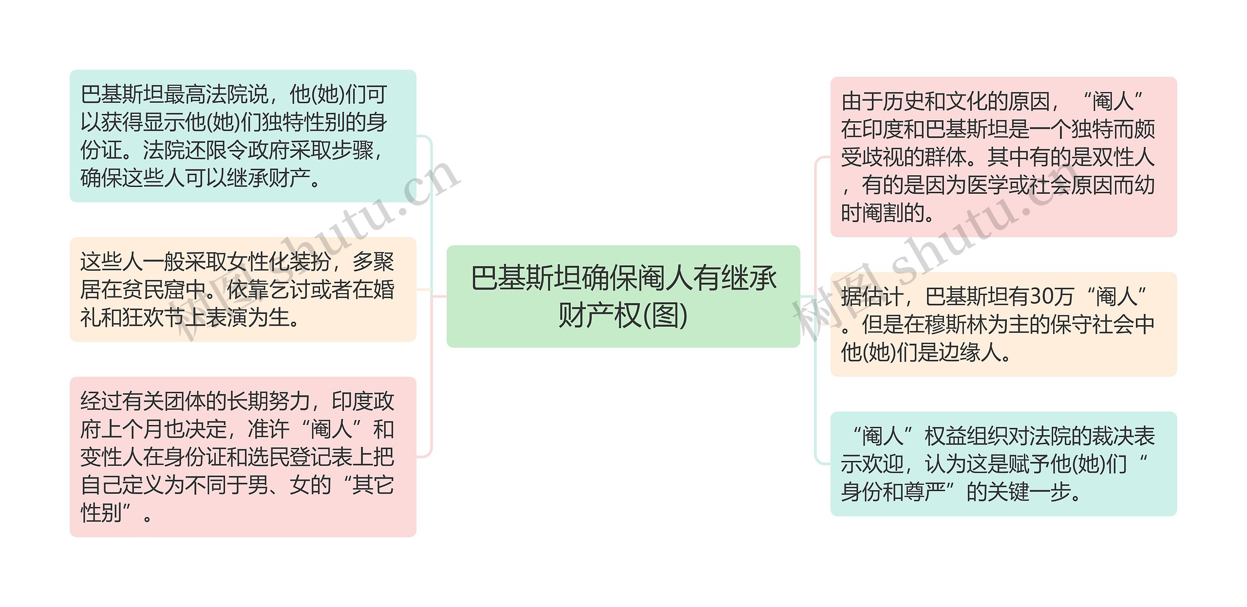 巴基斯坦确保阉人有继承财产权(图)思维导图