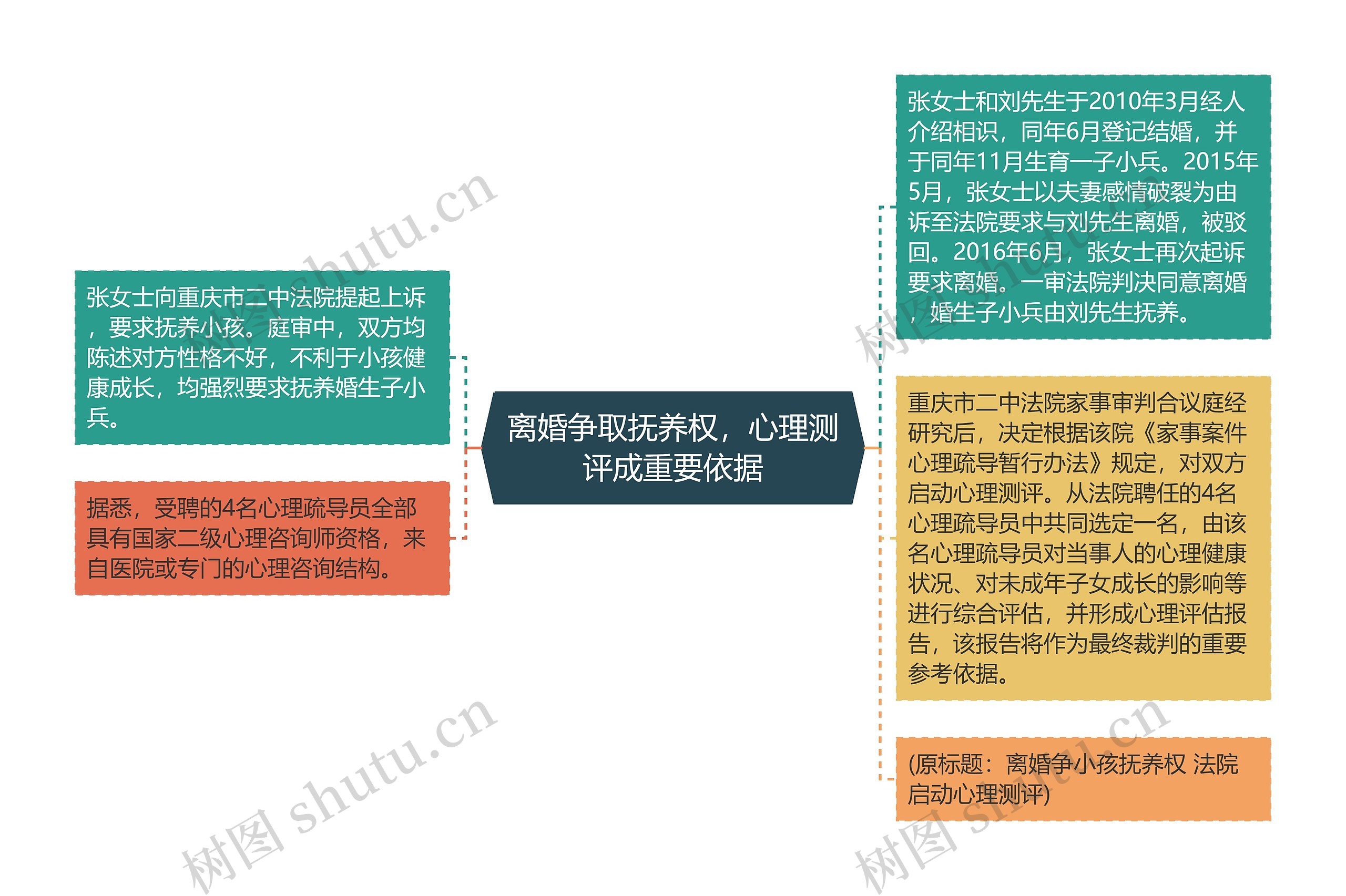 离婚争取抚养权，心理测评成重要依据思维导图