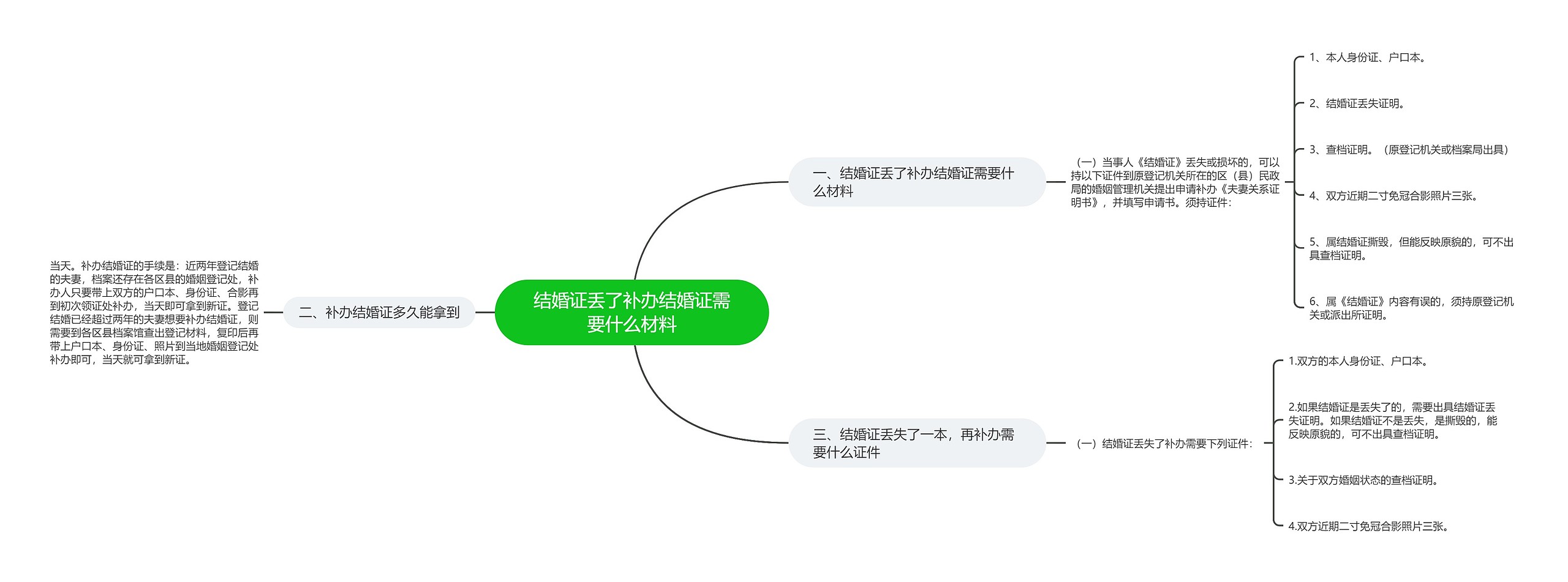 结婚证丢了补办结婚证需要什么材料思维导图