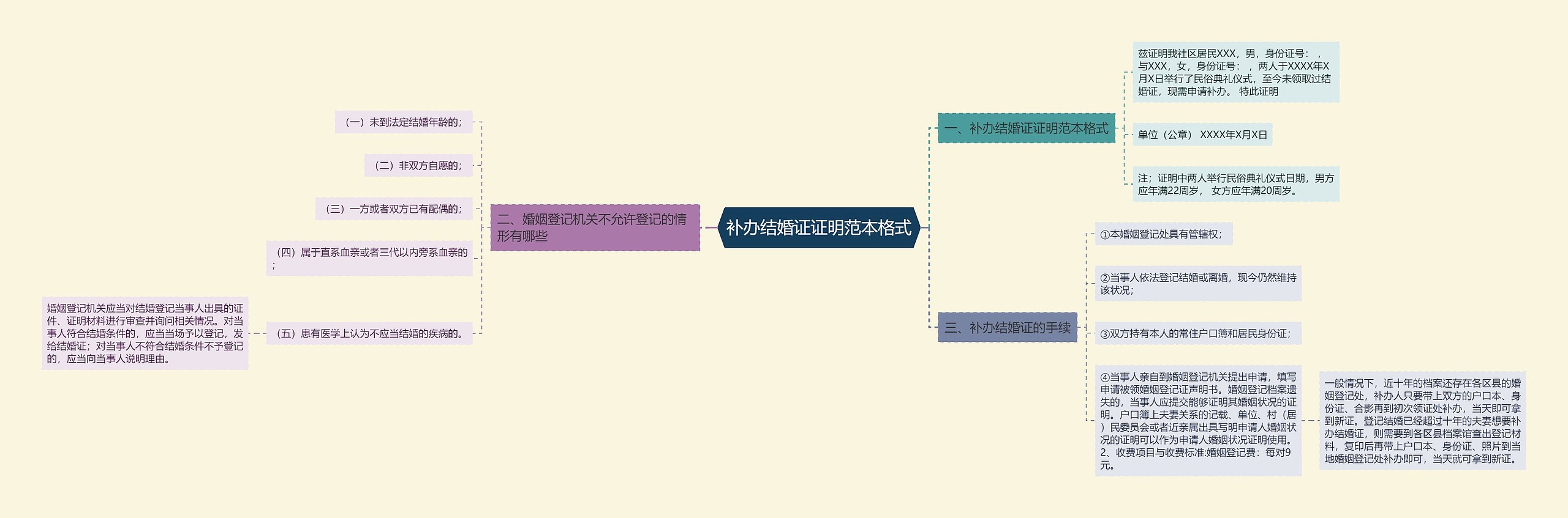 补办结婚证证明范本格式思维导图