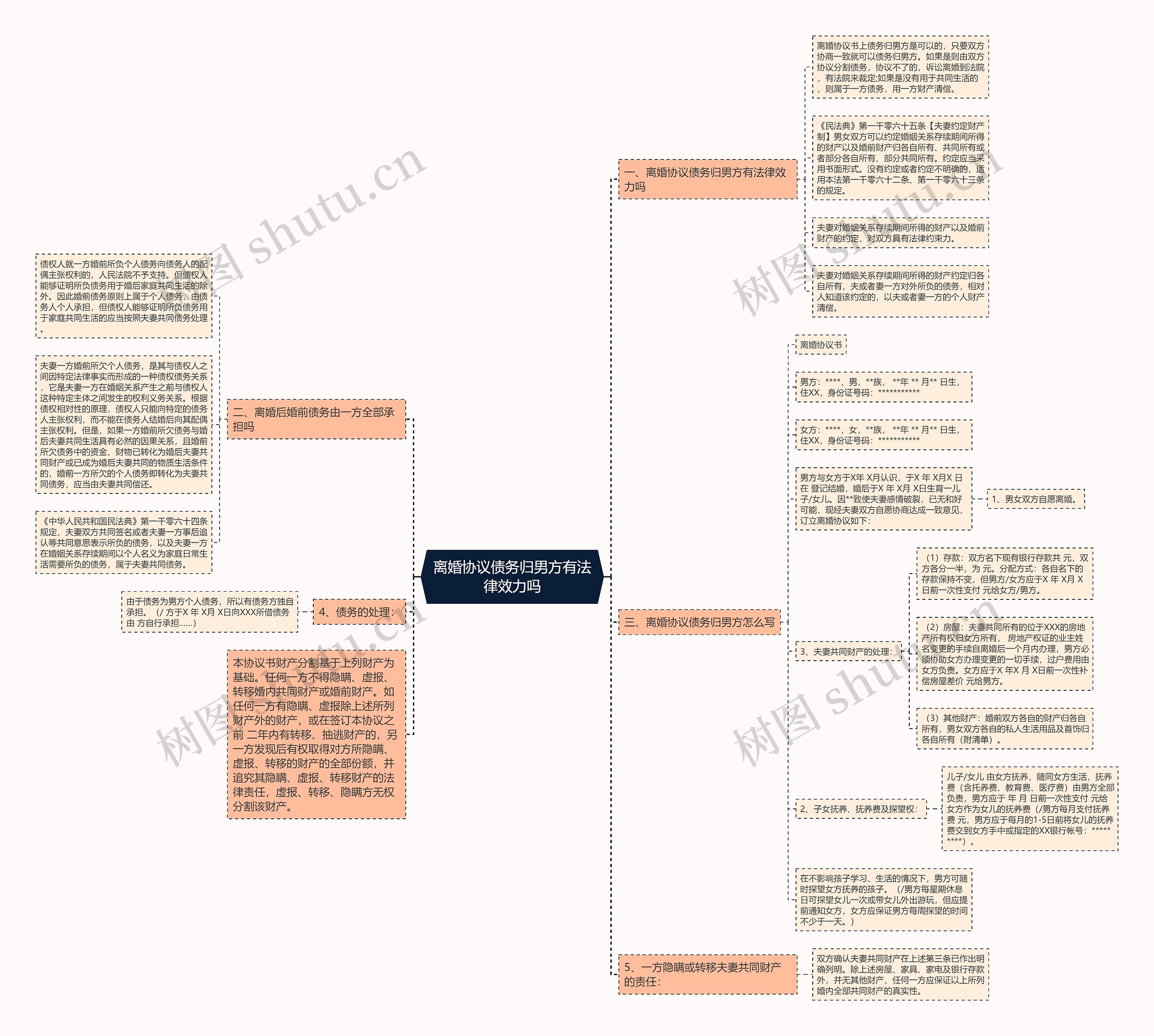 离婚协议债务归男方有法律效力吗思维导图