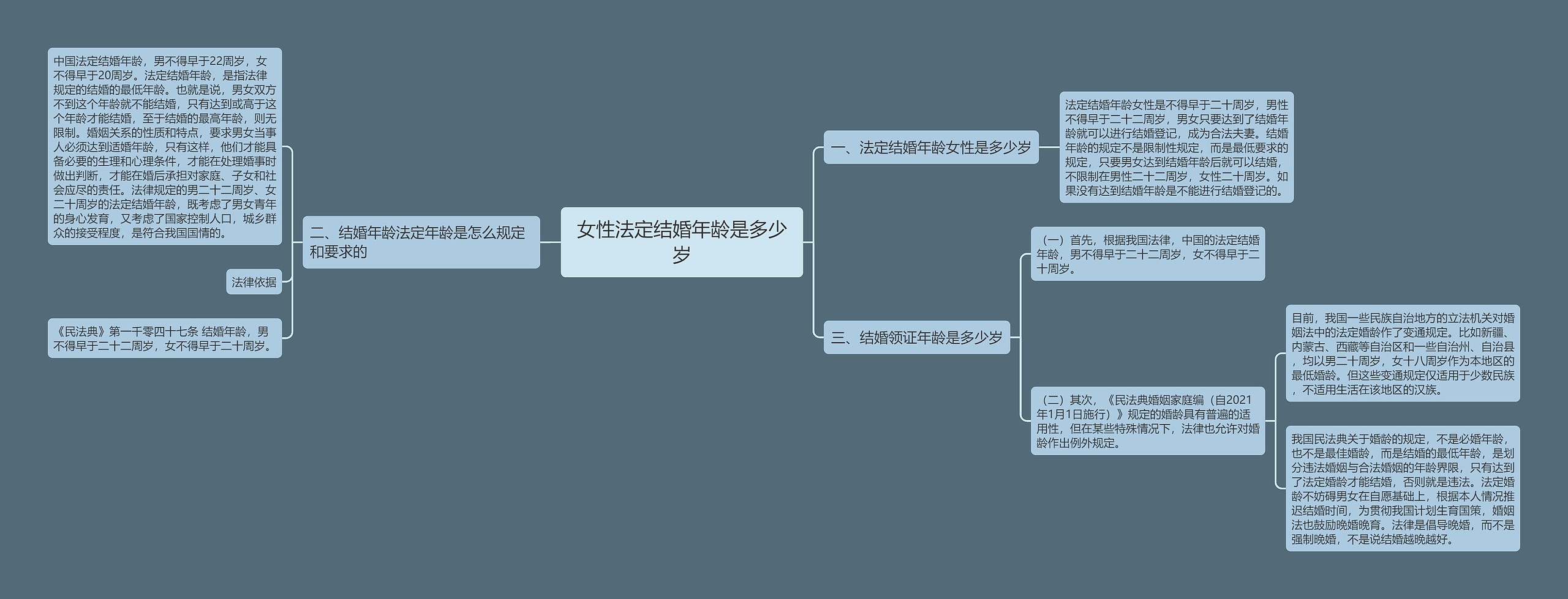 女性法定结婚年龄是多少岁思维导图